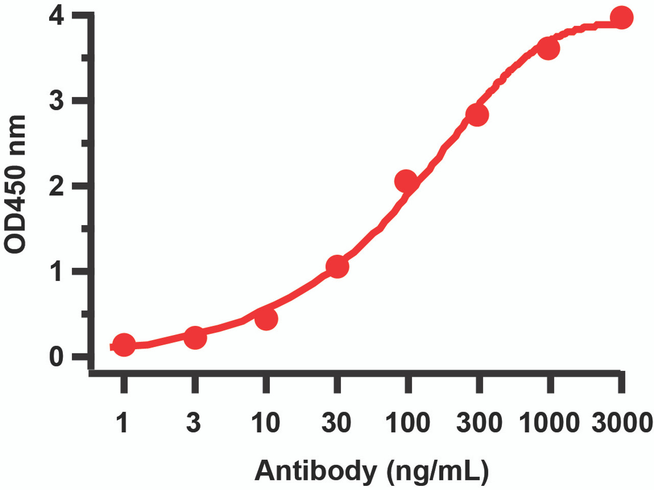 Figure 2 ELISA Validation with SARS-CoV-2 (COVID-19) NSP2 Protein Antibodies: SARS-CoV-2 (COVID-19) NSP2 Antibody, 9173 A direct ELISA was performed using SARS-CoV-2 NSP2 recombinant protein (10-425) as coating antigen and the anti-SARS-CoV-2 (COVID-19) NSP2 antibody as the capture antibody Secondary: Goat anti-rabbit IgG HRP conjugate at 1:20000 dilution. Detection range is from 1 ng/mL to 3000 ng/mL.