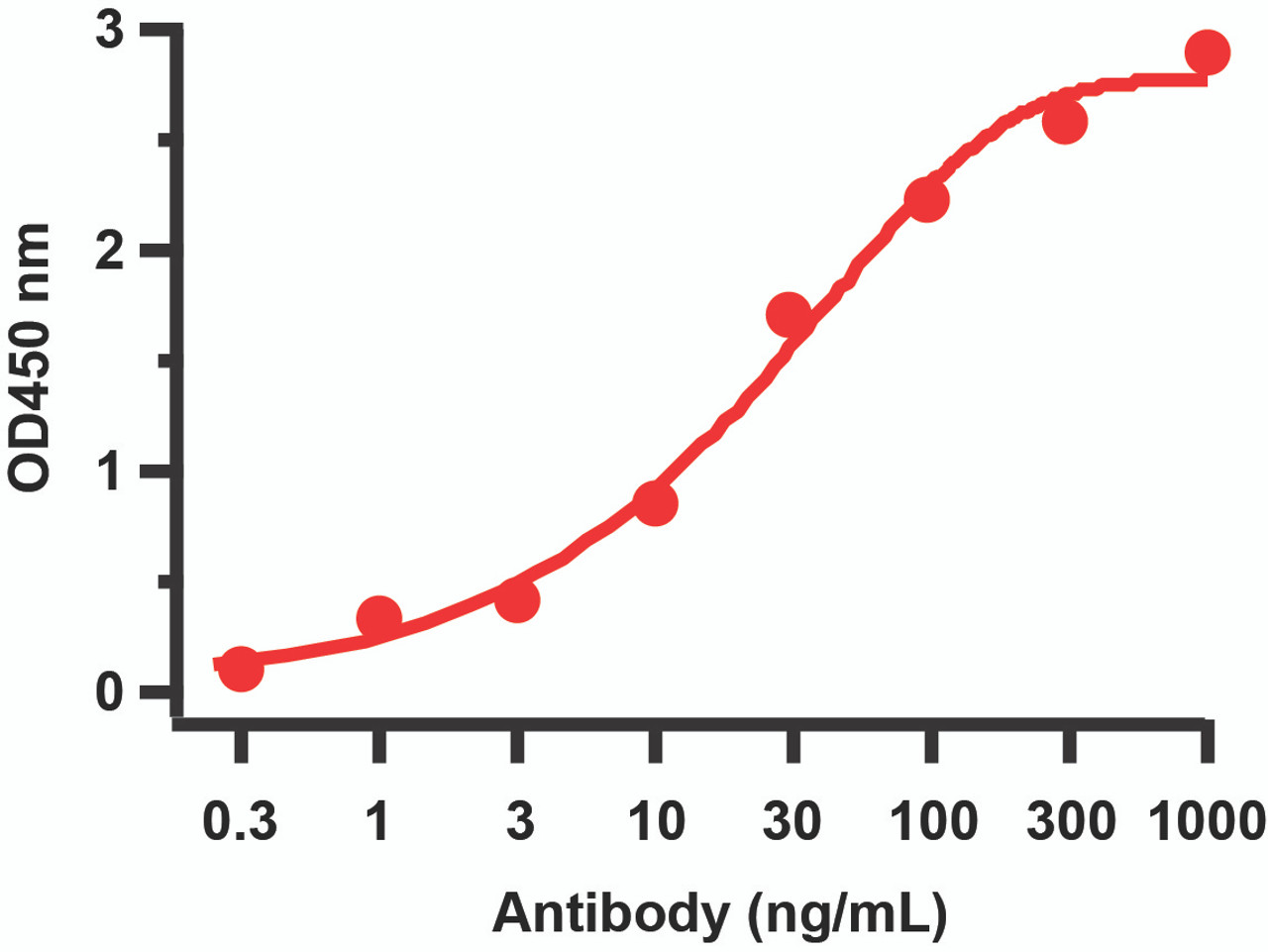 Figure 1 ELISA Validation Antibodies: SARS-CoV-2 (COVID-19) NSP4 Antibody, 9175. A direct ELISA was performed using immunogen peptide (9175P) as coating antigen and the anti-SARS-CoV-2 (COVID-19) NSP4 antibody as the capture antibody. Secondary: Goat anti-rabbit IgG HRP conjugate at 1:20000 dilution. Detection range is from 0.3 ng/mL to 1000ng/mL