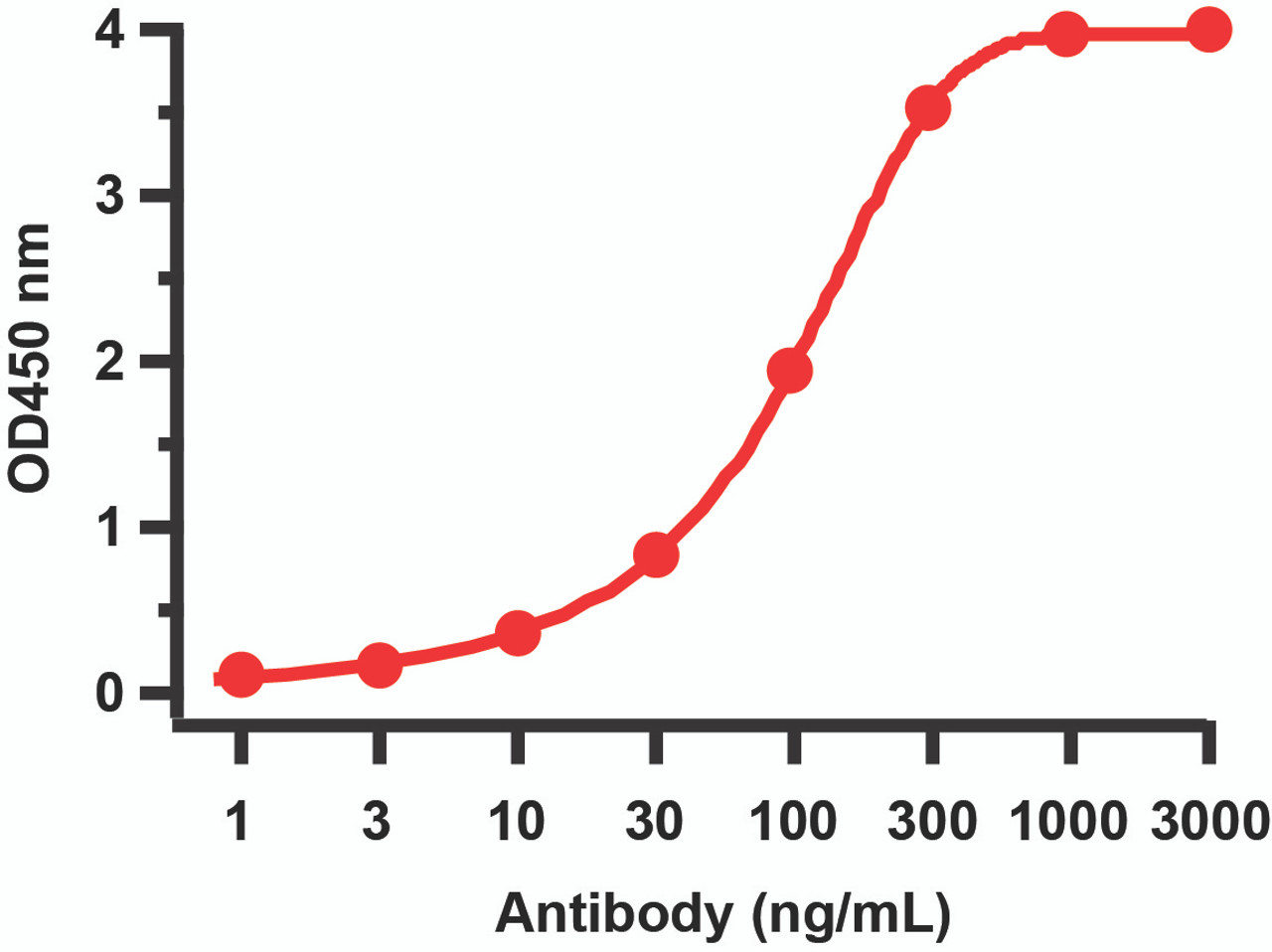 Figure 2 ELISA Validation with SARS-CoV-2 (COVID-19) NSP10 Protein 
Antibodies: SARS-CoV-2 (COVID-19) NSP10 Antibody, 9179 A direct ELISA was performed using SARS-CoV-2 NSP10 recombinant protein (10-408) as coating antigen and the anti-SARS-CoV-2 (COVID-19) NSP10 antibody as the capture antibody. Secondary: Goat anti-rabbit IgG HRP conjugate at 1:20000 dilution. Detection range is from 1 ng/mL to 3000 ng/mL.