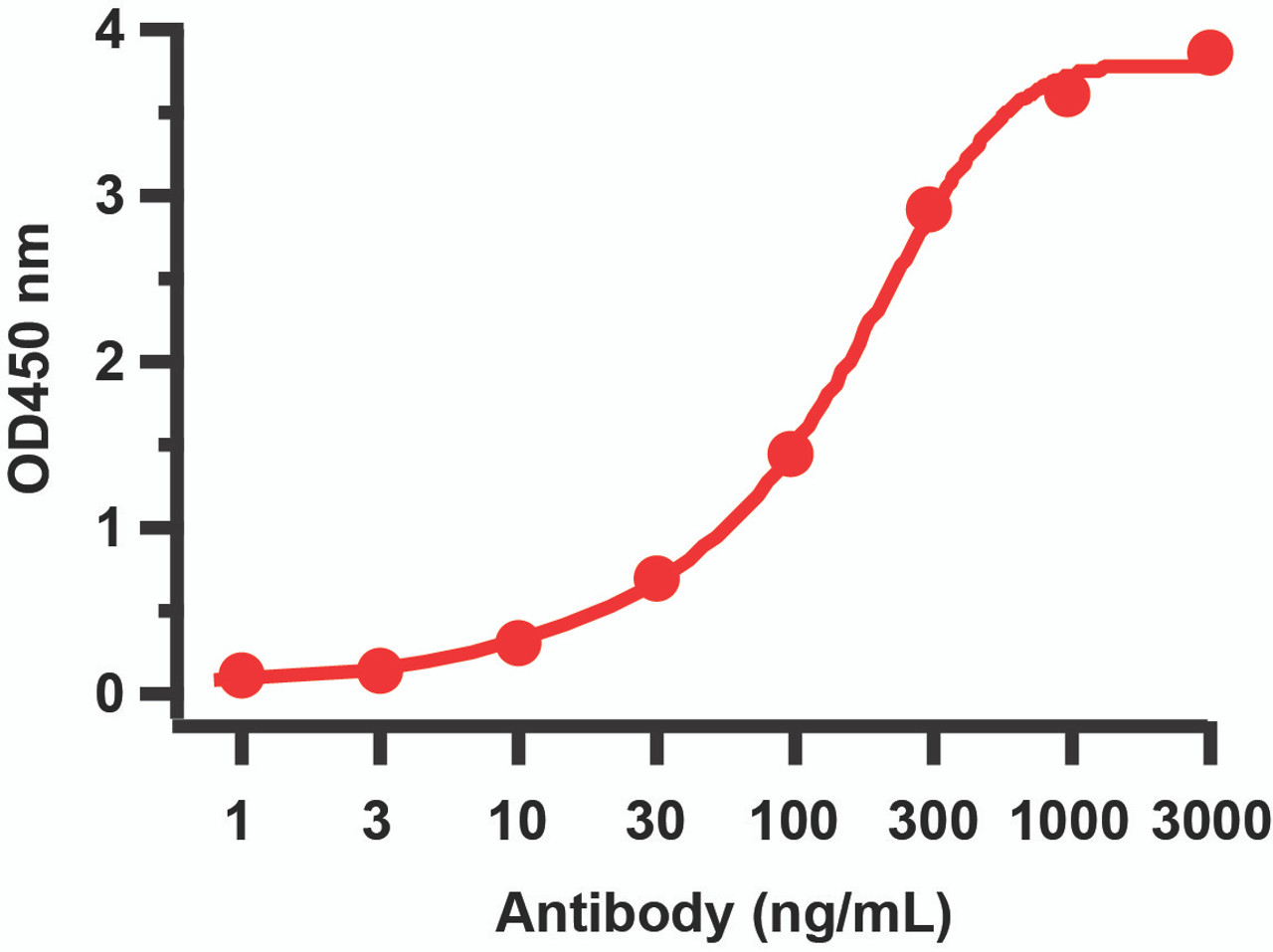 Figure 2 ELISA Validation with SARS-CoV-2 (COVID-19) NSP13 (Helicase) Protein 
Antibodies: SARS-CoV-2 (COVID-19) NSP13 (Helicase) Antibody, 9183. A direct ELISA was performed using SARS-CoV-2 NSP13 recombinant protein (10-427) as coating antigen and the anti-SARS-CoV-2 (COVID-19) NSP13 (Helicase) antibody as the capture antibody. Secondary: Goat anti-rabbit IgG HRP conjugate at 1:20000 dilution. Detection range is from 1 ng/mL to 3000 ng/mL.