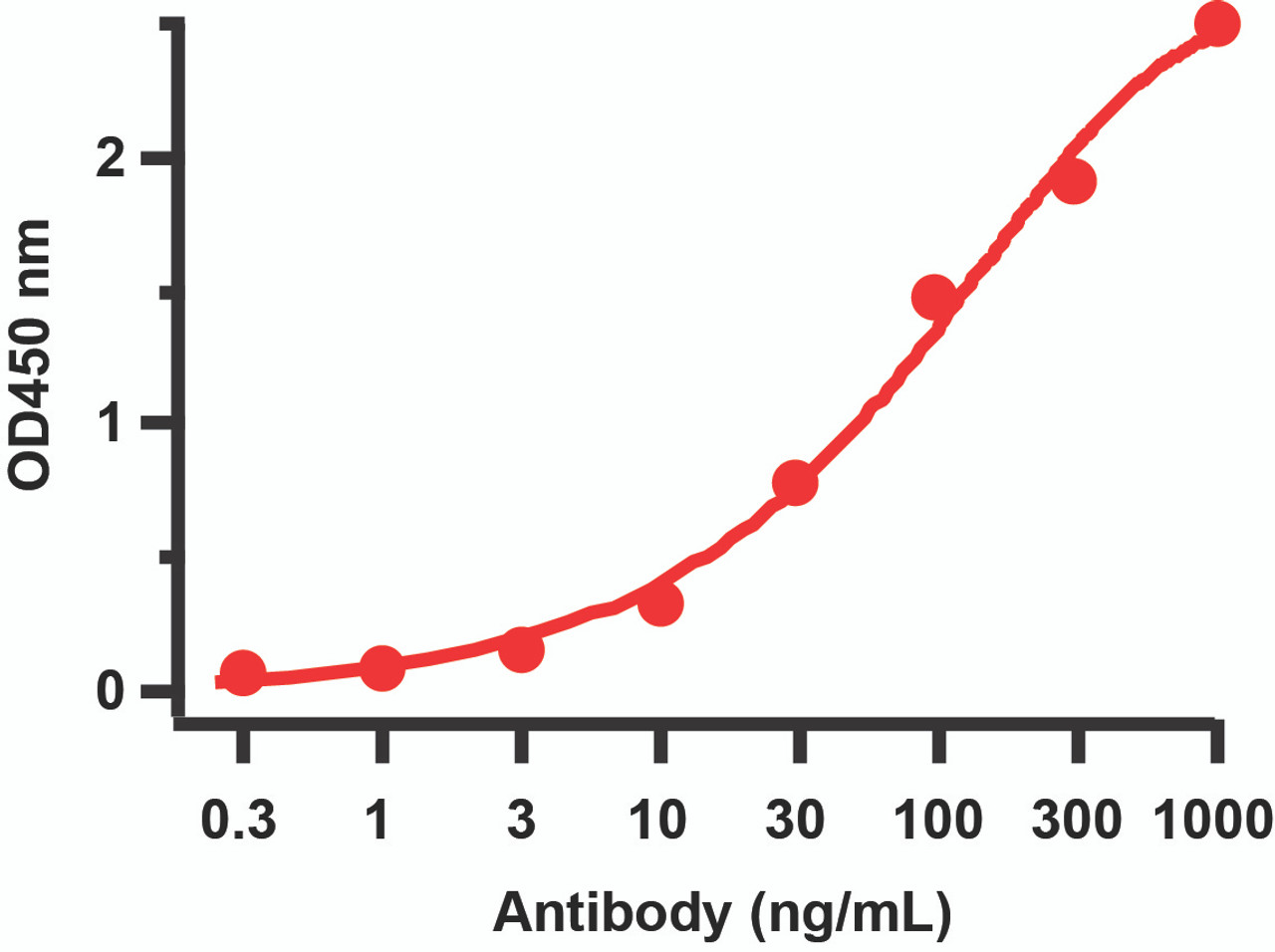 Figure 1 ELISA Validation 
Antibodies: SARS-CoV-2 (COVID-19) NSP14 (ExoN) Antibody, 9187. A sandwich ELISA was performed using immunogen or peptide (9187P) as coating antigen and the anti-SARS-CoV-2 (COVID-19) NSP14 (ExoN) antibody as the capture antibody. Secondary: Goat anti-rabbit IgG HRP conjugate at 1:20000 dilution. Detection range is from 0.3 ng/mL to 1000ng/mL.