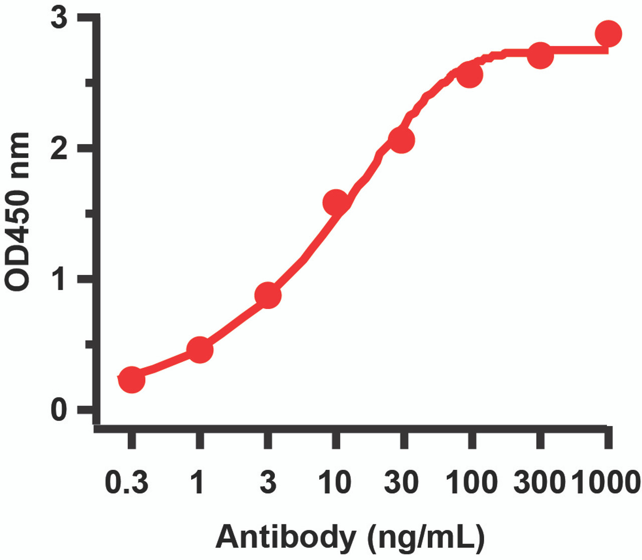 Figure 1 ELISA Validation 
Antibodies: SARS-CoV-2 (COVID-19) ORF9b Antibody, 9191. A sandwich ELISA was performed using immunogen peptide (9191P) as coating antigen and the anti-SARS-CoV-2 (COVID-19) ORF9b antibody as the capture antibody. Secondary: Goat anti-rabbit IgG HRP conjugate at 1:20000 dilution. Detection range is from 0.3 ng/mL to 1000ng/mL.