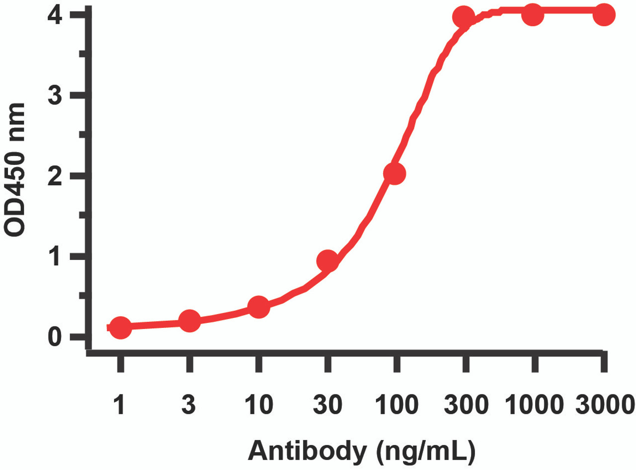 Figure 1 ELISA Validation with SARS-CoV-2 (COVID-19) ORF3b Protein 
Antibodies: SARS-CoV-2 (COVID-19) ORF3b Antibody, 9281. A direct ELISA was performed using SARS-CoV-2 ORF3b recombinant protein (10-005) as coating antigen and the anti-SARS-CoV-2 (COVID-19) ORF3b antibody as the capture antibody. Secondary: Goat anti-rabbit IgG HRP conjugate at 1:20000 dilution. Detection range is from 1 ng/mL to 3000 ng/mL