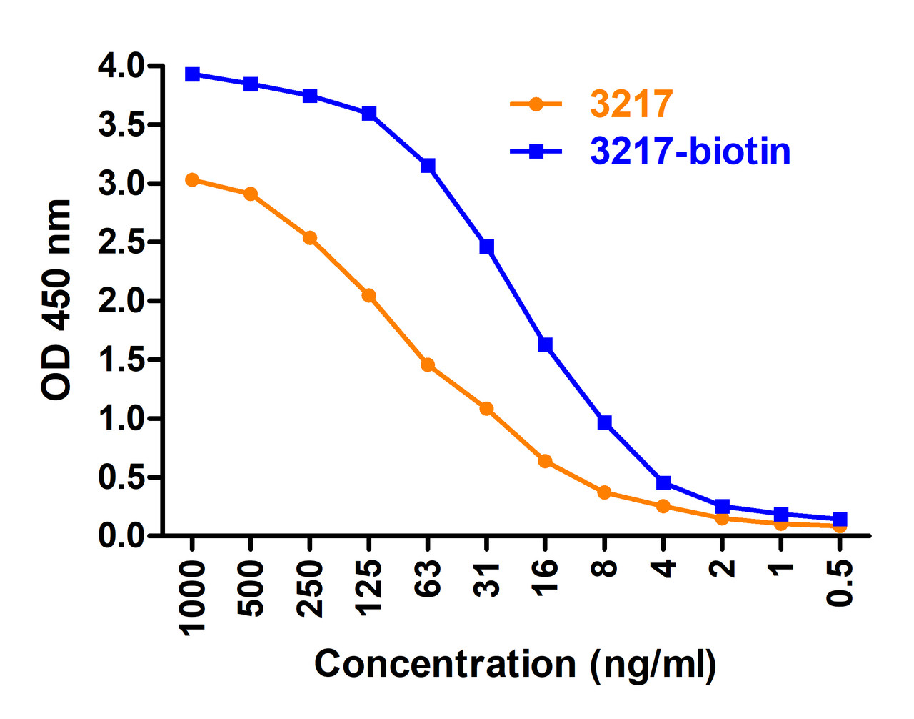 Figure 1 ELISA Validation 
Coating Antigen: immunogen peptide, 3217P, 10 &#956;g/mL, incubate at 4 &#730;C overnight.
Detection Antibodies: SARS-CoV-2 Spike antibody, 3217-biotin or 3217, dilution: 0.5-1000 ng/mL, incubate at RT for 1 hr. 3217-biotin was detected by HRP-conjugated streptavidin at 1:5, 000 and 3217 was detected by anti-rabbit HRP conjugated secondary antibodies at 1:10, 000, incubate at RT for 1 hr.