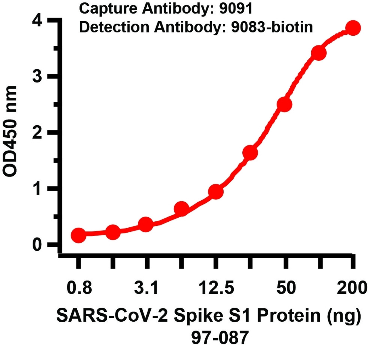 Figure 1 ELISA Validation of SARS-CoV-2 Spike Antibody Pair
A sandwich ELISA was performed using the anti-SARS-COV-2 Spike S1 antibodies 9091 (10 &#956;g/mL ) as the capture antibody. Biotin-labled anti-SARS-COV-2 Spike S1 antibodies 9083-biotin (1 &#956;g/mL ) and streptavidin-HRP (0.1 &#956;g/mL ) were used for detection. Detection range is from 0.8 ng to 200 ng (SARS-CoV-2 Spike S1 Protein, 97-087) .