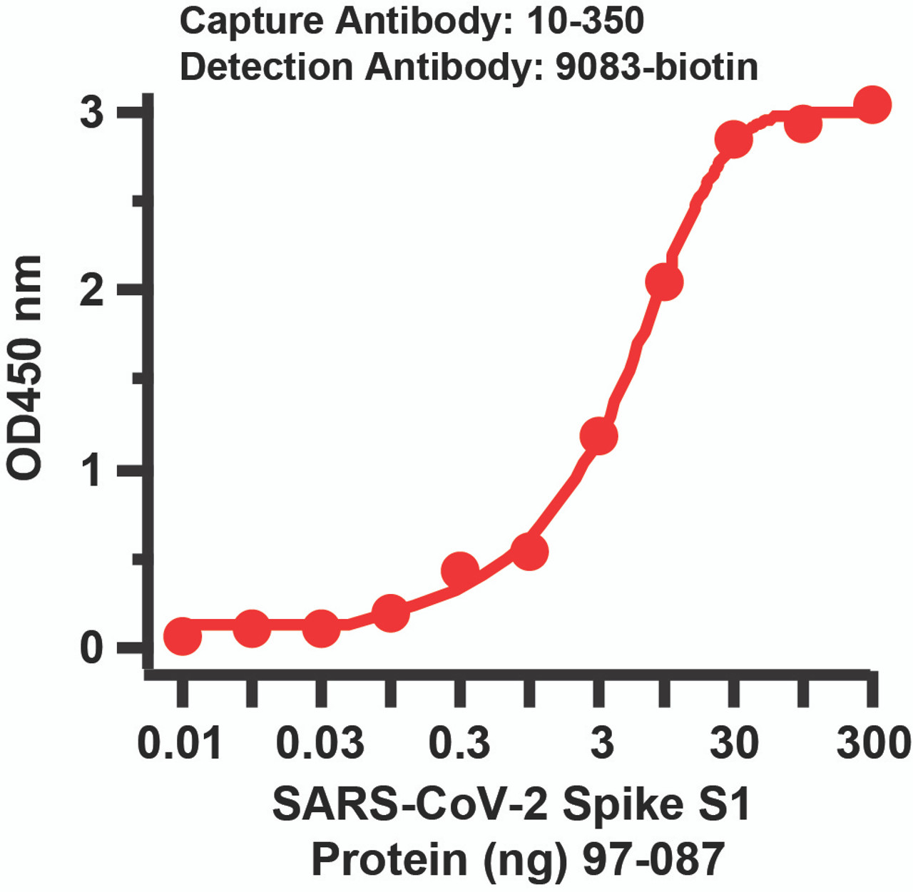 Figure 2 Sandwich ELISA for SARS-CoV-2 (COVID-19) Matched Pair Spike S1 Antibodies
Antibodies: SARS-CoV-2 (COVID-19) Spike Antibodies, 10-350 and 9083-biotin. A sandwich ELISA was performed using SARS-CoV-2 Spike S1 antibody (10-350, 2ug/ml) as capture antibody, the Spike S1 recombinant protein as the binding protein (97-087) , and the anti-SARS-CoV-2 Spike S1 antibody (9083-biotin, 1ug/ml) as the detection antibody. Secondary: Streptavidin-HRP at 1:10000 dilution. Detection range is from 0.03 ng to 300 ng. EC50 = 5.1 ng