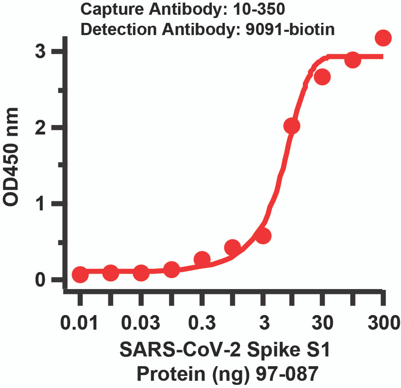 Figure 1 Sandwich ELISA for SARS-CoV-2 (COVID-19) Matched Pair Spike S1 Antibodies
Antibodies: SARS-CoV-2 (COVID-19) Spike Antibodies, 10-350 and 9091-biotin. A sandwich ELISA was performed using SARS-CoV-2 Spike S1 antibody (10-350, 2ug/ml) as capture antibody, the Spike S1 recombinant protein as the binding protein (97-087) , and the anti-SARS-CoV-2 Spike S1 antibody (9091-biotin, 1ug/ml) as the detection antibody. Secondary: Streptavidin-HRP at 1:10000 dilution. Detection range is from 0.03 ng to 300 ng. EC50 = 7.37 ng