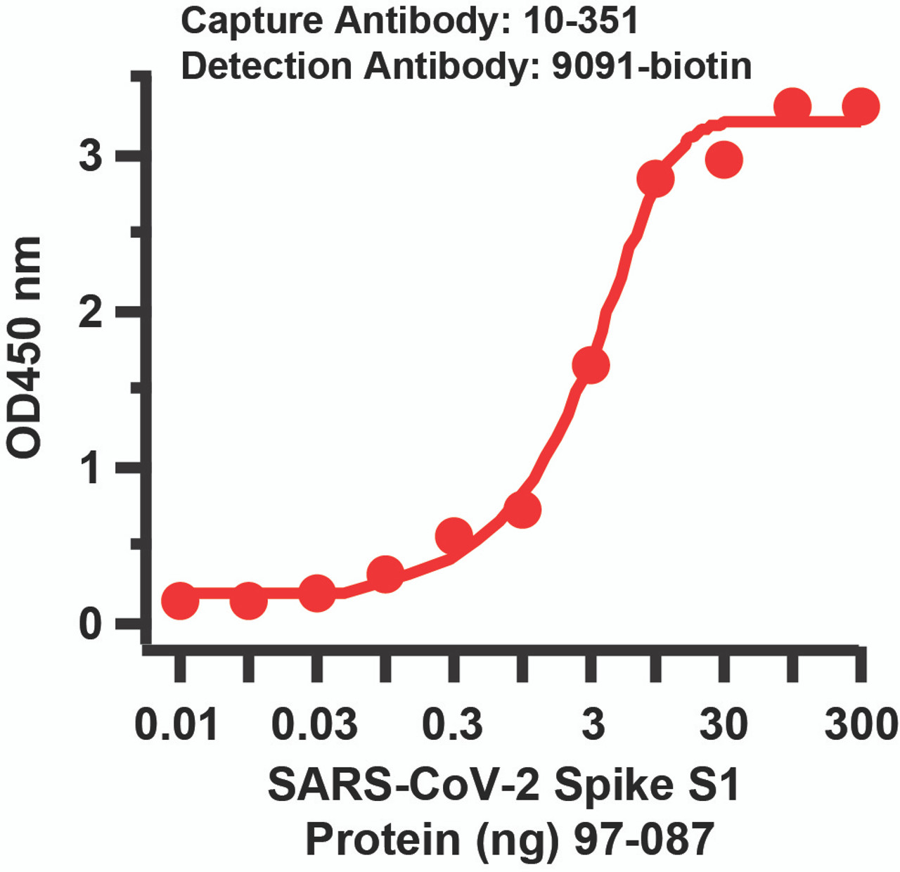 Figure 2 Sandwich ELISA for SARS-CoV-2 (COVID-19) Matched Pair Spike S1 Antibodies
Antibodies: SARS-CoV-2 (COVID-19) Spike Antibodies, 10-351 and 9091-biotin. A sandwich ELISA was performed using SARS-CoV-2 Spike S1 antibody (10-351, 2ug/ml) as capture antibody, the Spike S1 recombinant protein as the binding protein (97-087) , and the anti-SARS-CoV-2 Spike S1 antibody (9091-biotin, 1ug/ml) as the detection antibody. Secondary: Streptavidin-HRP at 1:10000 dilution. Detection range is from 0.03 ng to 300 ng. EC50 = 3.14 ng
