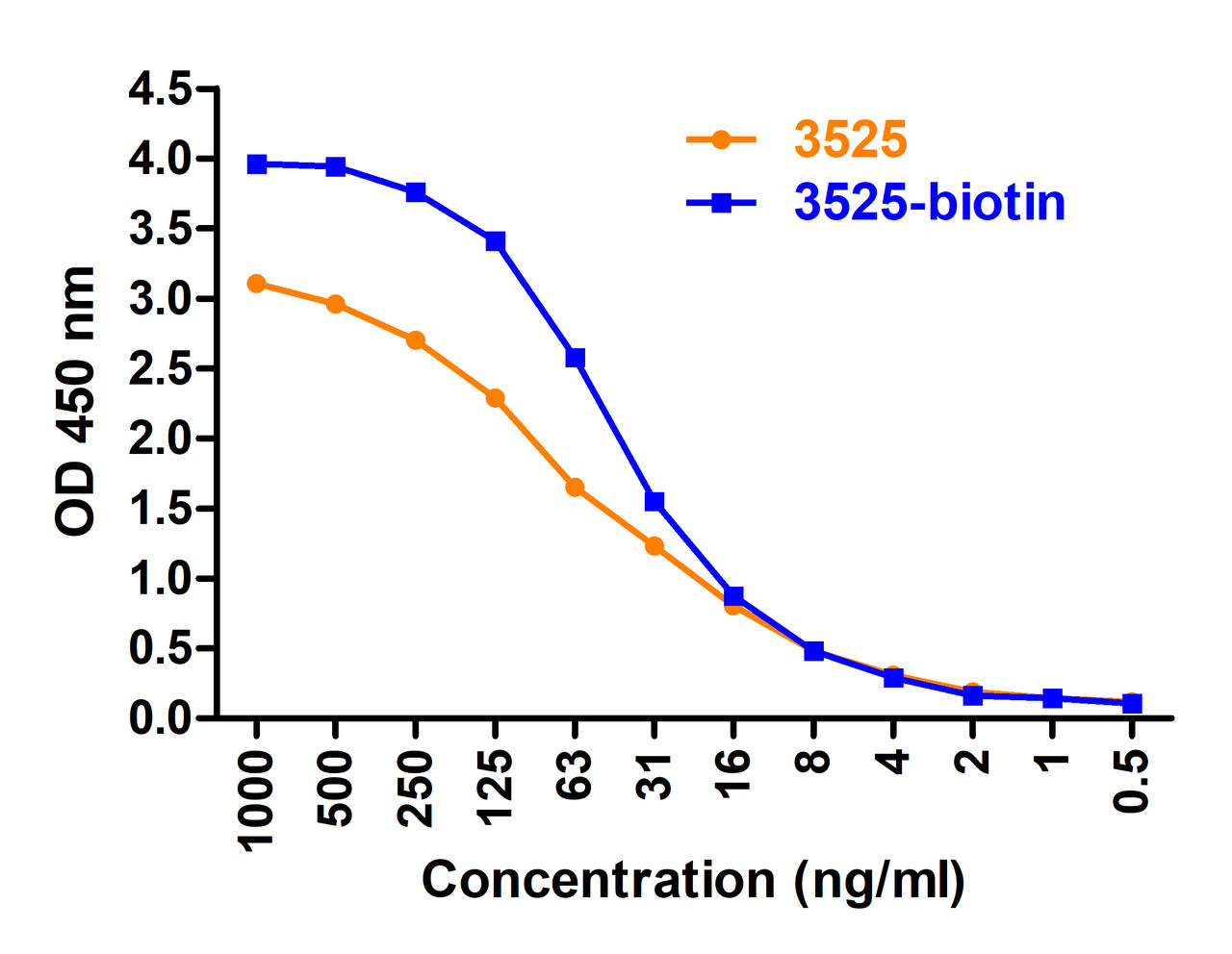 Figure 2 ELISA Validation 
Coating Antigen: immunogen peptide, 3525P, 10 ug/mL, incubate at 4 &#730;C overnight.
Detection Antibodies: SARS-CoV-2 Spike antibody, 3525-biotin or 3525, dilution: 0.5-1000 ng/mL, incubate at RT for 1 hr. 3525-biotin was detected by HRP-conjugated streptavidin at 1:5, 000 and 3525 was detected by anti-rabbit HRP conjugated secondary antibodies at 1:10, 000, incubate at RT for 1 hr.