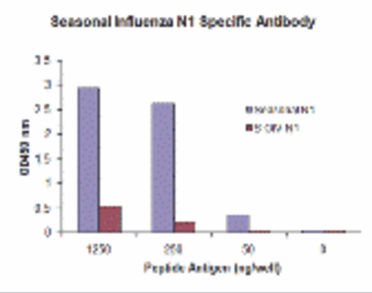 Seasonal influenza A N1 antibody (Cat. No. PM-5917) specifically recognizes seasonal (H1N1) N1, and does not cross-react with peptide corresponding to swine-origin influenza A (S-OIV, H1N1) N1 peptide, in ELISA.
