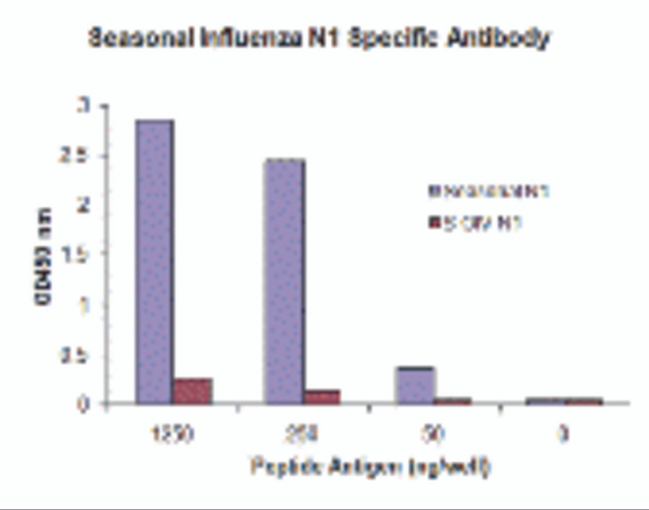 Seasonal influenza A N1 antibody (Cat. No. PM-5919) specifically recognizes seasonal (H1N1) N1, and does not cross-react with peptide corresponding to swine-origin influenza A (S-OIV, H1N1) N1 peptide, in ELISA.