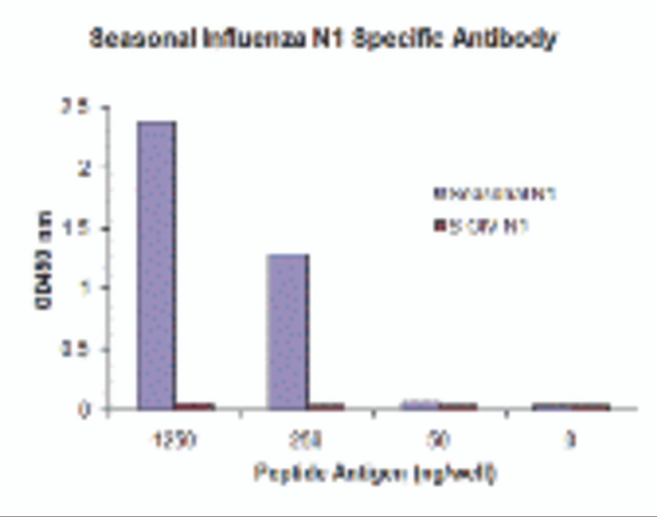 Seasonal influenza A N1 antibody (Cat. No. PM-5921) specifically recognizes seasonal (H1N1) N1, and does not cross-react with peptide corresponding to swine-origin influenza A (S-OIV, H1N1) N1 peptide, in ELISA.