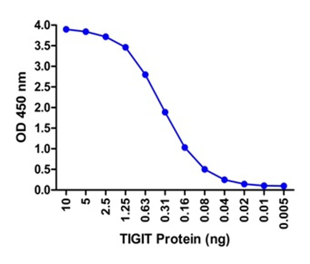 A sandwich ELISA was performed using the anti-TIGIT mAb RF16055 (5 &#956;g/ml) as the capture antibody. Biotin-labeled anti-TIGIT mAb RF16058-biotin (1 &#956;g/ml) and streptavidin-HRP (0.1 &#956;g/ml) were used for detection. Detection range is from 10 ng to 40 pg.