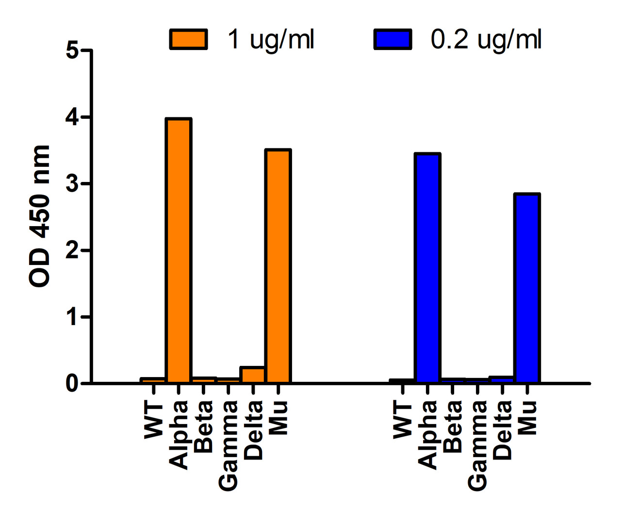 Figure 1 ELISA Validation of Alpha Variant Spike Antibodies with Spike S1 Protein of SARS-CoV-2 Variants 
Coating Antigen: SARS-CoV-2 spike S1 proteins WT, alpha variant (B.1.1.7) , beta variant (B.1.351) , gamma variant (P.1) , delta variant (B.1.617.2) , and mu variant (B.1.621) , 1 &#956;g/mL, incubate at 4 &#730;C overnight.
Detection Antibodies: SARS-CoV-2 Alpha Variant Spike antibody, 9359, dilution: 200-1000 ng/mL, incubate at RT for 1 hr.
Secondary Antibodies: Goat anti-rabbit HRP at 1:20, 000, incubate at RT for 1 hr.
SARS-CoV-2 alpha variant spike antibody (9359) can specifically detect alpha variant spike S1 protein, but not spike S1 protein of WT and other tested variants by ELISA. </strong>