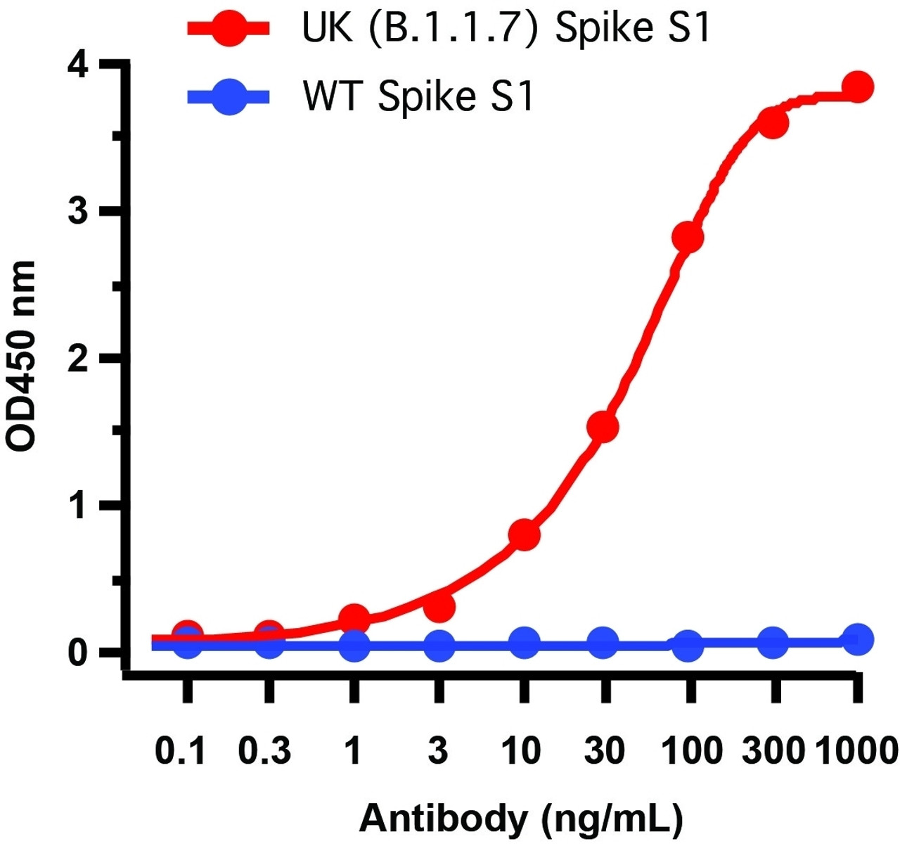 Figure 2 ELISA Validation of P681H Mutant Specific Spike Antibodies with SARS-CoV-2 UK Variant Spike S1 Protein 
Coating Antigen: SARS-CoV-2 spike S1 proteins, including WT and UK variant (B.1.1.7) , 1 ug/mL, incubate at 4 &#730;C overnight.
Detection Antibodies: SARS-CoV-2 UK Variant Spike antibody, 9359, dilution: 0.1-1000 ng/mL, incubate at RT for 1 hr.
Secondary Antibodies: Goat anti-rabbit HRP at 1:20, 000, incubate at RT for 1 hr.
SARS-CoV-2 P681H Mutant Specific Spike antibody (9359) can specifically detect UK variant spike S1 protein, but not WT spike S1 protein (10-300) . </strong>