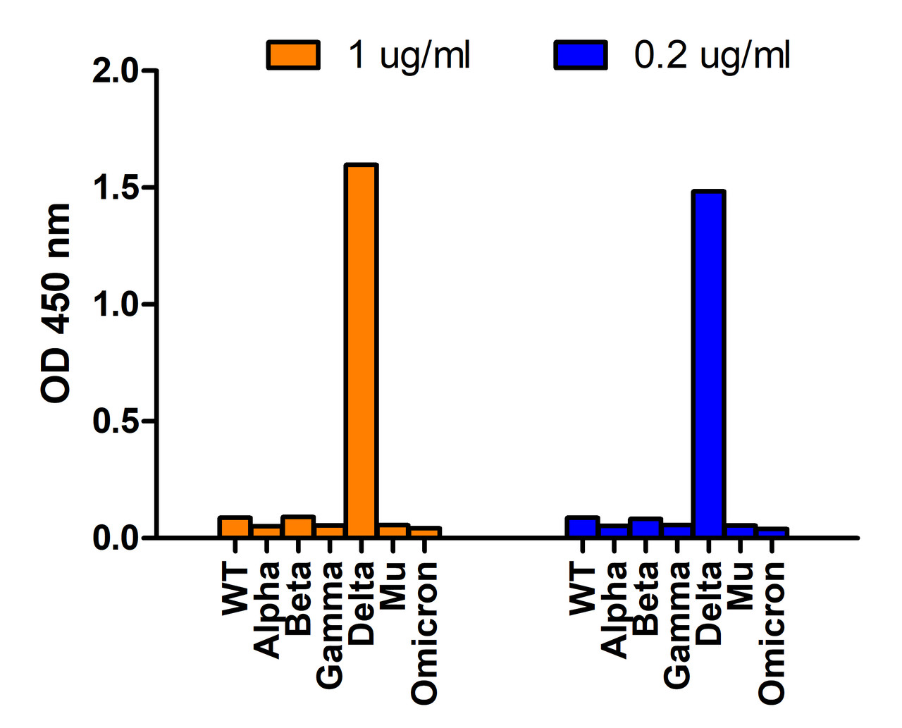 Figure 1 SARS-Cov-2 Spike L452R (Delta Variant) Antibodies Specifically Detect Delta Variant Spike S1 Protein in an ELISA 
Coating Antigen: SARS-CoV-2 spike S1 proteins WT, alpha variant (B.1.1.7) , beta variant (B.1.351) , gamma variant (P.1) , delta variant (B.1.617.2) , mu variant (B.1.621) , and omicron variant (B.1.1.529) , 1 &#956;g/mL, incubated at 4 &#730;C overnight.
Detection Antibodies: SARS-CoV-2 Delta Variant Spike antibody, 9463, dilution: 200 and 1000 ng/mL, incubated at RT for 1 hr.
Secondary Antibodies: Goat anti-rabbit HRP at 1:20, 000, incubated at RT for 1 hr.
