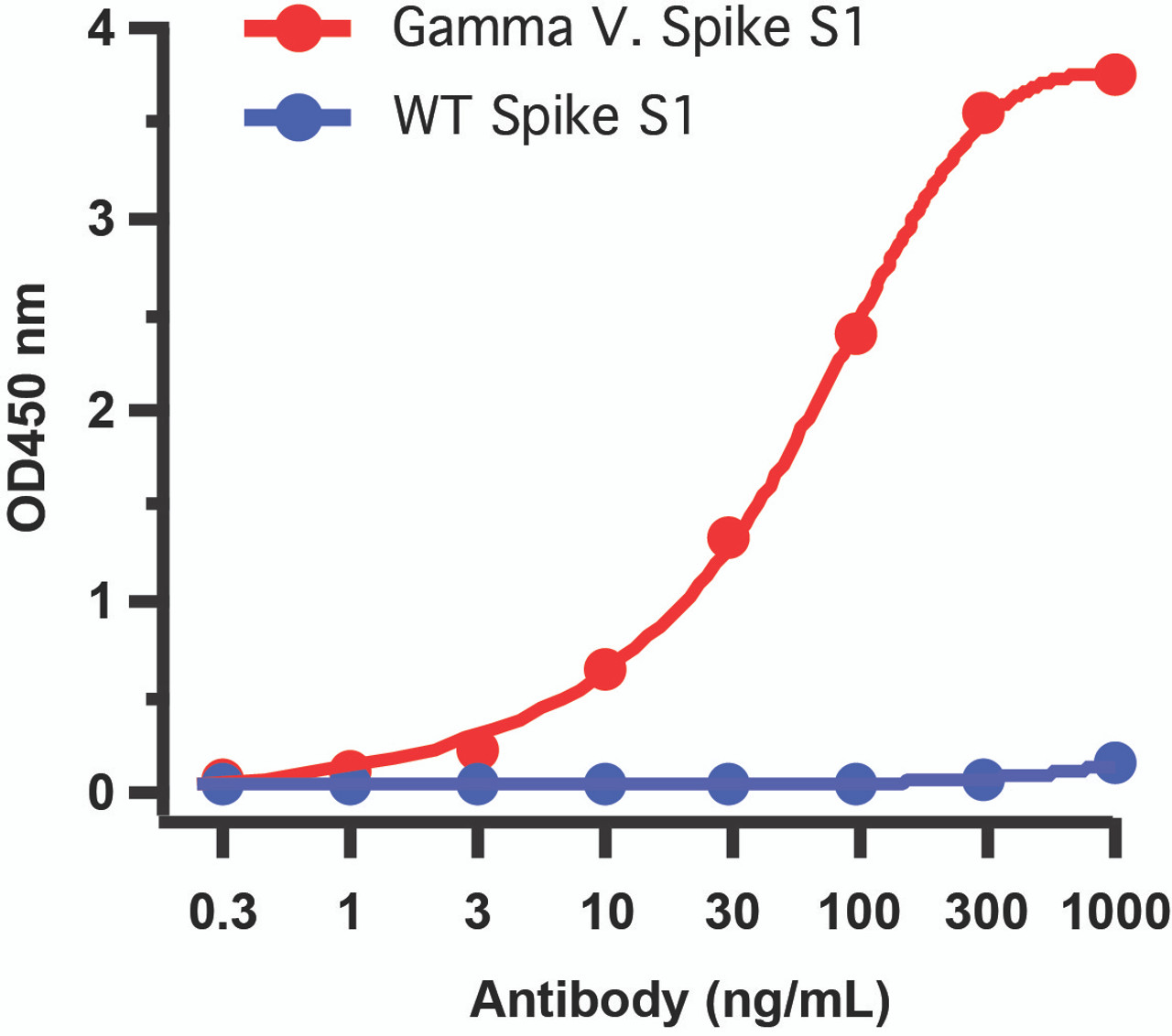 Figure 2 ELISA Validation of Gamma Variant Spike S1 Antibodies with SARS-CoV-2 Gamma Variant Spike S1 Protein 
Coating Antigen: SARS-CoV-2 spike S1 proteins WT and Gamma variant (P.1) , 1 ug/mL, incubate at 4 &#730;C overnight.
Detection Antibodies: SARS-CoV-2 Spike P26S (Gamma Variant) antibody, 9573, dilution: 0.3-1000 ng/mL, incubate at RT for 1 hr.
Secondary Antibodies: Goat anti-rabbit HRP at 1:20, 000, incubate at RT for 1 hr.
SARS-CoV-2 Spike P26S (Gamma Variant) antibody (9573) specifically detects Gamma variant spike S1 protein, but not WT spike S1 protein (10-300) . </strong>