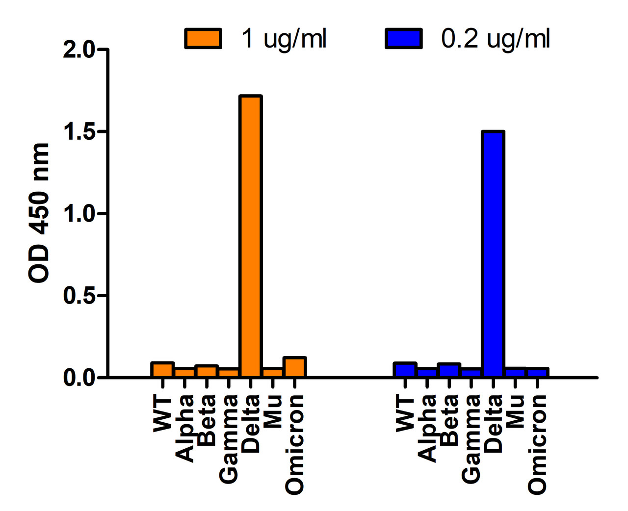 Figure 1 SARS-Cov-2 Spike 156-157EFdel ( Delta Variant ) Antibodies Specifically Detect Delta Variant Spike S1 Protein in an ELISA 
Coating Antigen: SARS-CoV-2 spike S1 proteins WT, alpha variant (B.1.1.7) , beta variant (B.1.351) , gamma variant (P.1) , delta variant (B.1.617.2) , mu variant (B.1.621) , and omicron variant (B.1.1.529) , 1 &#956;g/mL, incubated at 4 &#730;C overnight.
Detection Antibodies: SARS-CoV-2 Delta Variant Spike antibody, 9689, dilution: 200 and 1000 ng/mL, incubated at RT for 1 hr.
Secondary Antibodies: Goat anti-rabbit HRP at 1:20, 000, incubated at RT for 1 hr.