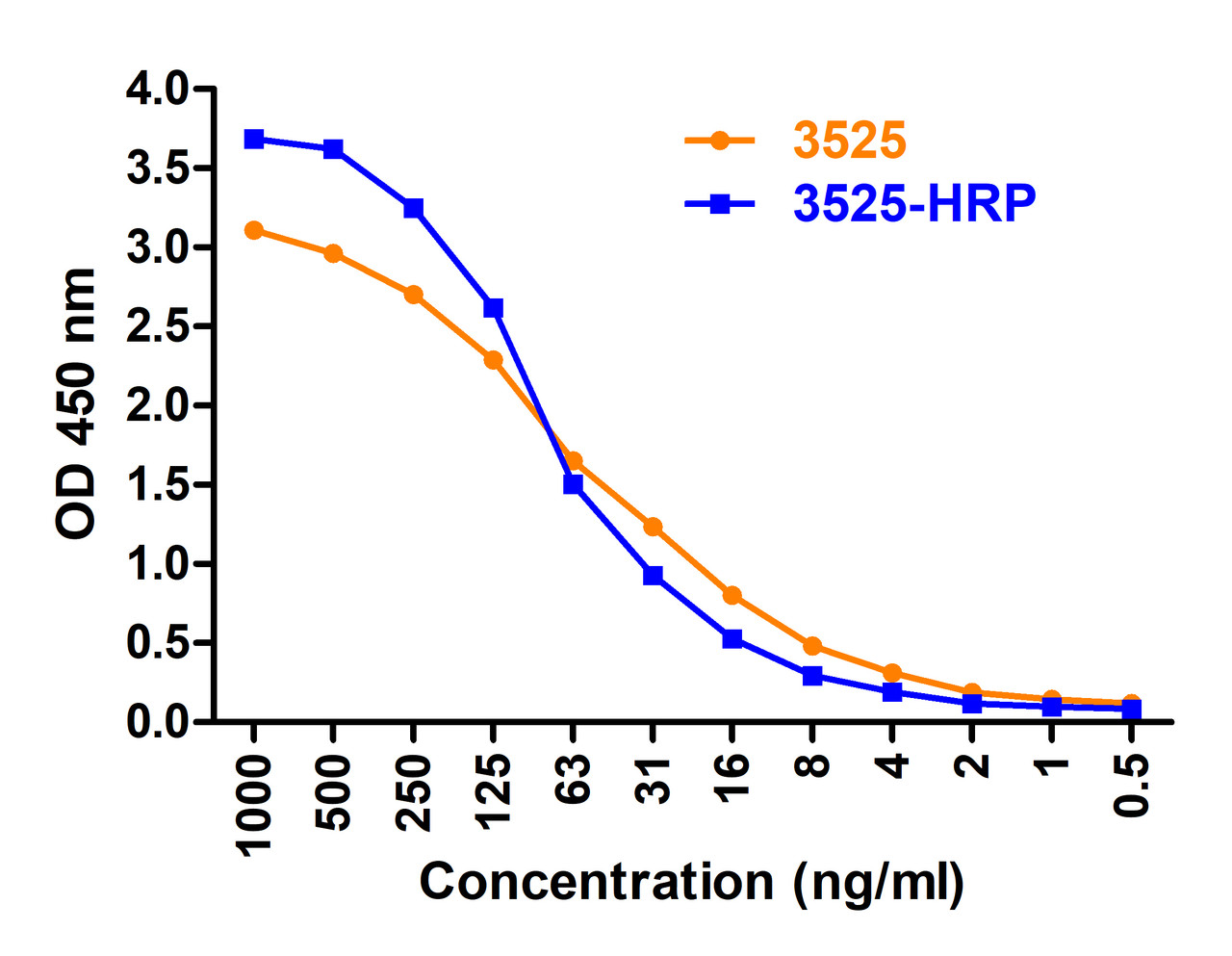 Figure 2 ELISA Validation 
Coating Antigen: immunogen peptide, 3525P, 10 ug/mL, incubate at 4 &#730;C overnight.
Detection Antibodies: SARS-CoV-2 Spike antibody, 3525-HRP or 3525, dilution: 0.5-1000 ng/mL, incubate at RT for 1 hr.
3525 was detected by anti-rabbit HRP-conjugated secondary antibodies at 1:10, 000, incubate at RT for 1 hr.