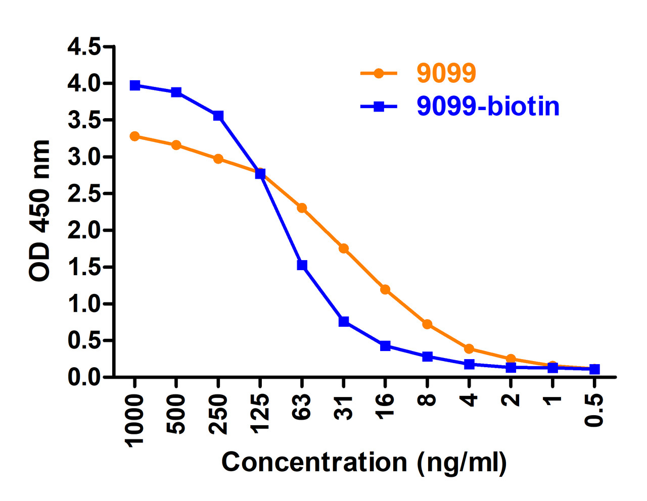 Figure 2 ELISA Validation 
Coating Antigen: immunogen peptide, 9099P, 10 ug/mL, incubate at 4 &#730;C overnight.
Detection Antibodies: SARS-CoV-2 Spike antibody, 9099-biotin or 9099, dilution: 0.5-1000 ng/mL, incubate at RT for 1 hr. 9099-biotin was detected by HRP-conjugated streptavidin at 1:5, 000 and 9099 was detected by anti-rabbit HRP conjugated secondary antibodies at 1:10, 000, incubate at RT for 1 hr.