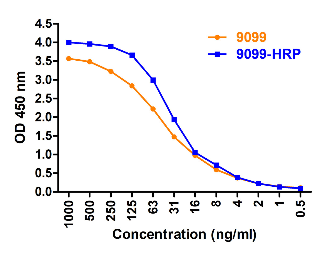 Figure 2 ELISA Validation 
Coating Antigen: immunogen peptide, 9099P, 10 ug/mL, incubate at 4 &#730;C overnight.
Detection Antibodies: SARS-CoV-2 Spike antibody, 9099-HRP or 9099, dilution: 0.5-1000 ng/mL, incubate at RT for 1 hr.
9099 was detected by anti-rabbit HRP-conjugated secondary antibodies at 1:10, 000, incubate at RT for 1 hr.