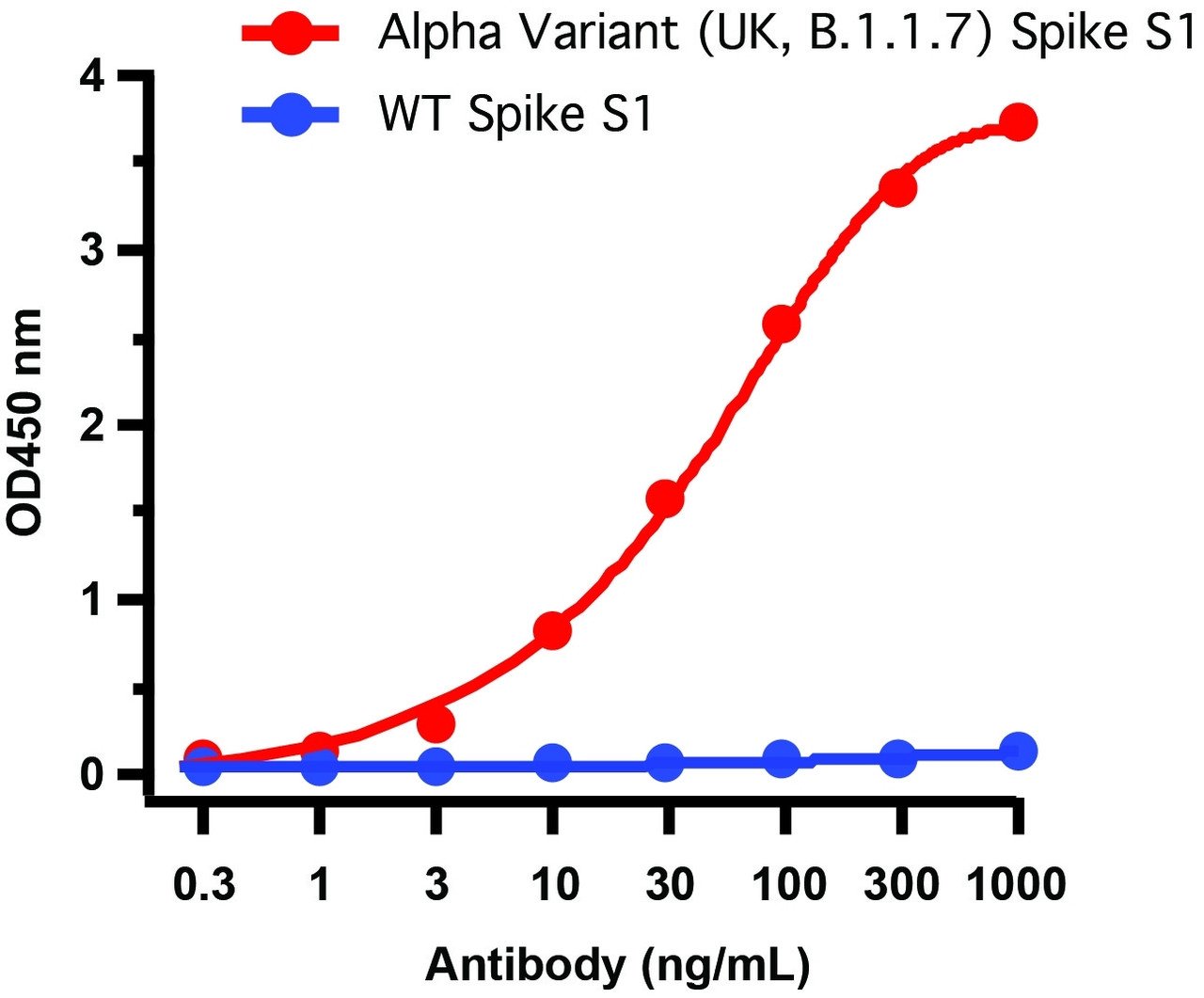 Figure 2 ELISA Validation of P681H Mutant Specific Spike Antibodies with SARS-CoV-2 Alpha Variant Spike S1 Protein 
Coating Antigen: SARS-CoV-2 spike S1 proteins, including WT and alpha variant (B.1.1.7, UK) , 1 ug/mL, incubate at 4 &#730;C overnight.
Detection Antibodies: SARS-CoV-2 Alpha Variant Spike antibody, PM-9371, dilution: 0.3-1000 ng/mL, incubate at RT for 1 hr.
Secondary Antibodies: Goat anti-mouse HRP at 1:5, 000, incubate at RT for 1 hr.
SARS-CoV-2 P681H Mutant Specific Spike antibody (PM-9371) can specifically detect alpha variant spike S1 protein, but not WT spike S1 protein (10-300) by ELISA. </strong>