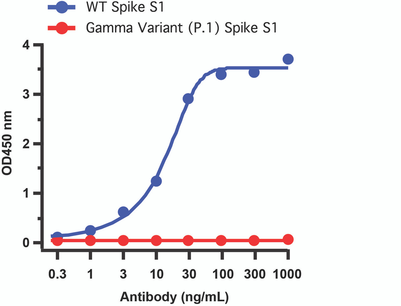 Figure 2 ELISA Validation of Spike 26P Antibodies with SARS-CoV-2 Gamma Variant Spike S1 Protein 
Coating Antigen: SARS-CoV-2 spike S1 proteins of WT and Gamma variant (P.1) , 1 ug/mL, incubate at 4 &#730;C overnight.
Detection Antibodies: SARS-CoV-2 Spike 26P antibody, PM-9583, dilution: 0.3-1000 ng/mL, incubated at RT for 1 hr.
Secondary Antibodies: Goat anti-mouse HRP at 1:5, 000, incubated at RT for 1 hr.
SARS-CoV-2 Spike 26P antibody detects WT spike S1 protein (10-300) , but not Gamma variant spike S1 protein. </strong>
