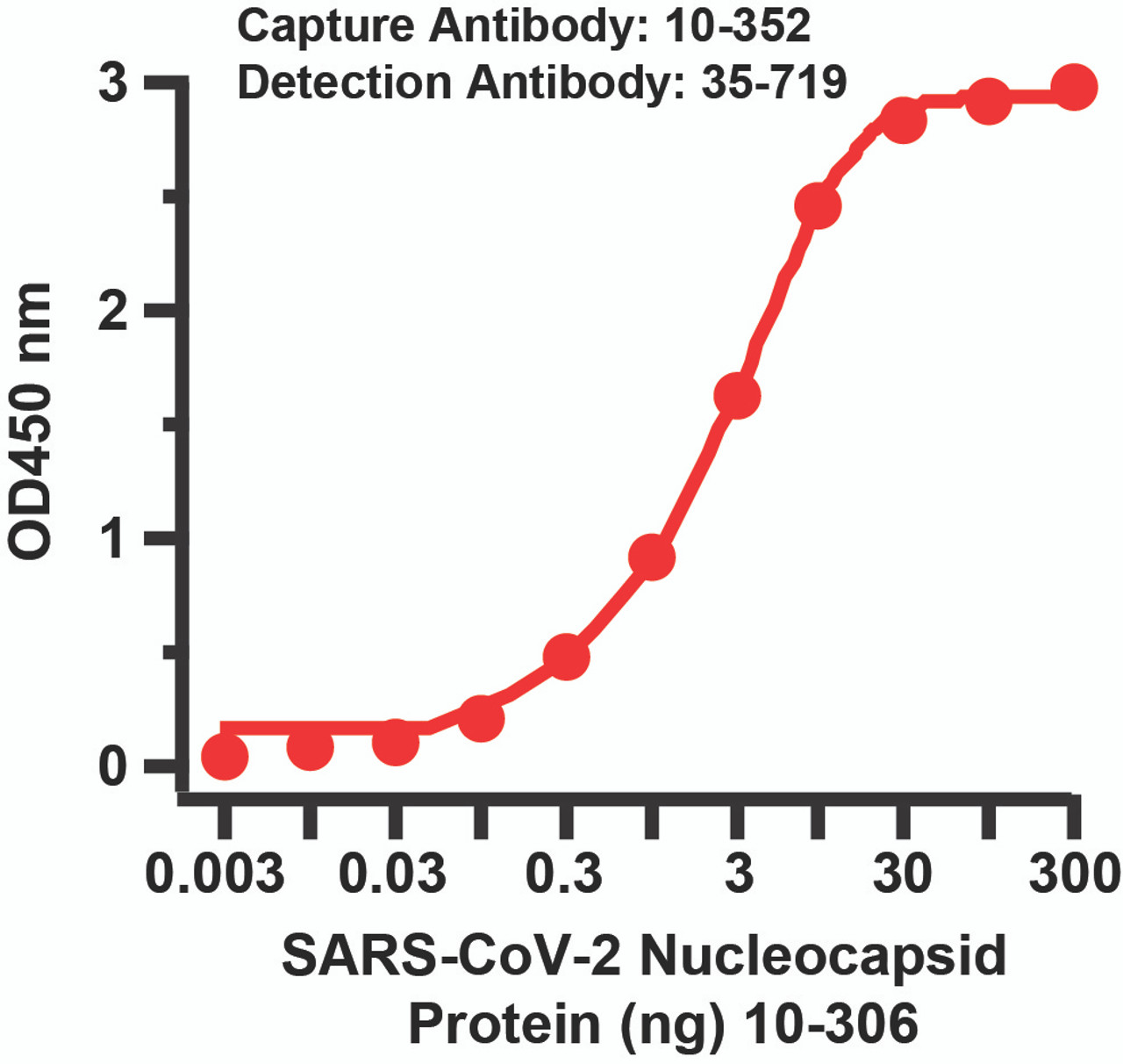 <strong>Figure 2 Sandwich ELISA for SARS-CoV-2 (COVID-19) Matched Pair Nucleocapsid Antibodies</strong><br>
Antibodies: SARS-CoV-2 (COVID-19) Nucleocapsid Antibodies, 10-352 and 35-719. A sandwich ELISA was performed using SARS-CoV-2 Nucleocapsid antibody (10-352, 5ug/ml) as capture antibody, the Nucleocapsid recombinant protein as the binding protein (10-306) , and the anti-SARS-CoV-2 Nucleocapsid antibody (35-719, 1ug/ml) as the detection antibody. Secondary: Goat anti-mouse IgG HRP conjugate at 1:20000 dilution. Detection range is from 0.03 ng to 300 ng. EC50 = 2.5 ng