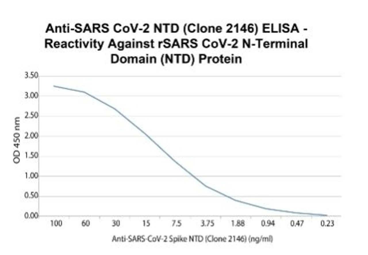 Coating: Purified Recombinant SARS-CoV-2 Spike RBD, concentration of 1 ul/well, 100 ul/well overnight 2-8&#730;C. Detection: Anti-SARS-CoV-2 NTD (Clone 2146) conjugated to HRP was serially diluted starting at 25 ng/ml down to 0.23 ng/ml, 100 ul/well for 1 hour at 37&#730;C. Substrate: TMB (Leinco T118) , 100 ul/well for 15 min. at room temperature followed by 450 nm stop solution, 50ul/well.