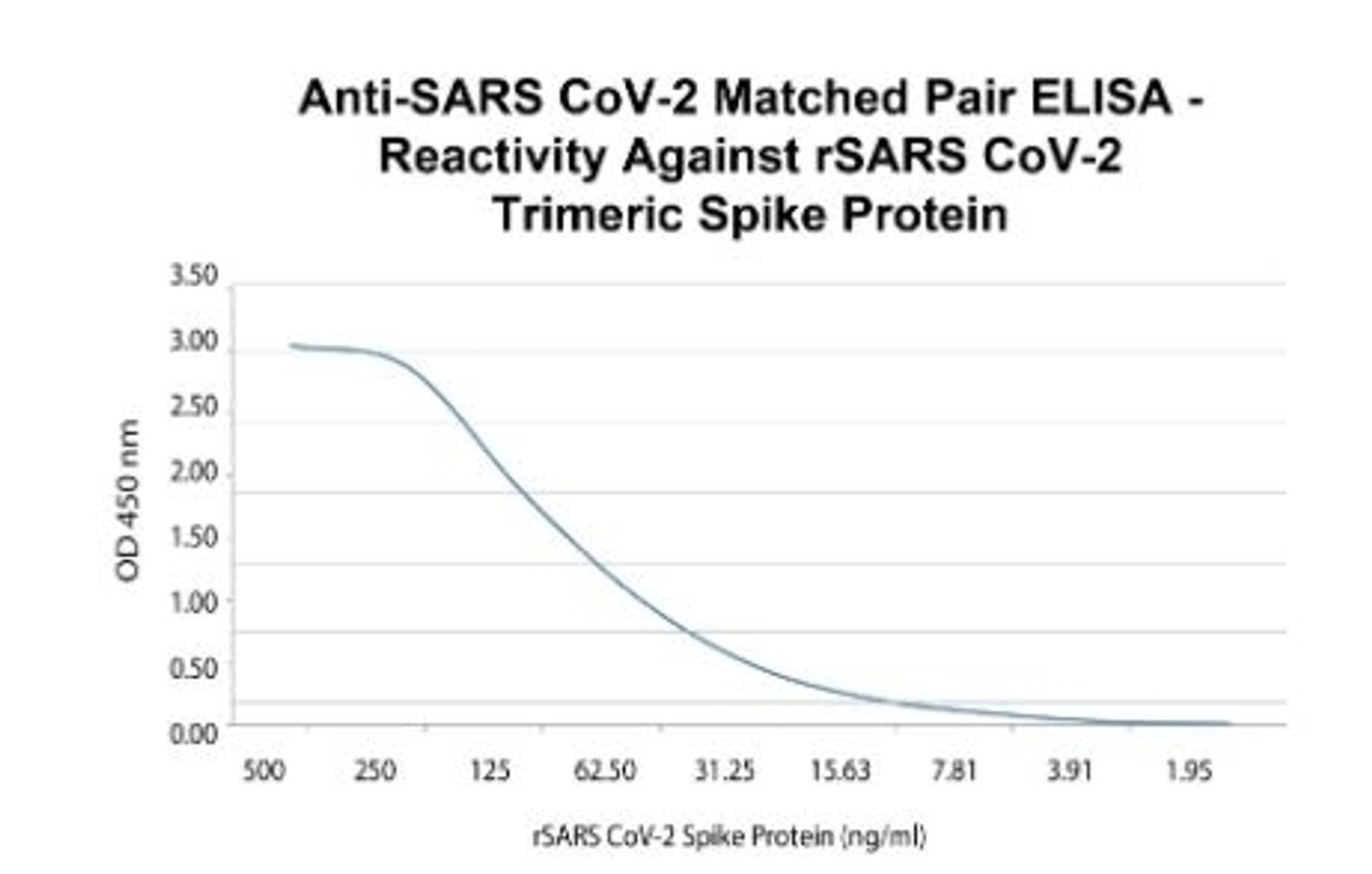 Coating: Purified Recombinant SARS-CoV-2 Spike NTD (Clone 2146) was coated at concentration of 1 ul/well, 100 ul/well overnight 2-8&#730;C. Sample: Purified rSARS CoV-2 Trimeric Spike Protein at 0.5 &#956;g/ml and serially diluted (2-fold) to 0.98 ng/ml, 100ul/well for 1 hour at 37&#730;C. Detection: Anti-SARS-CoV-2 Spike RBD (Clone 2196) conjugated to HRP diluted to 0.1ug/ml, 100 ul/well for 1 hour at 37&#730;C. Substrate: TMB, 100 ul/well for 15 min. at room temperature followed by 450 nm stop solution, 50ul/well.