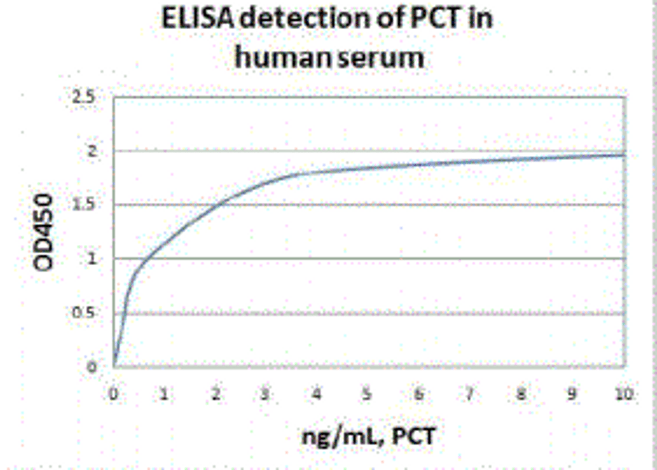 Procalcitonin Antibody [A12] | 54-301