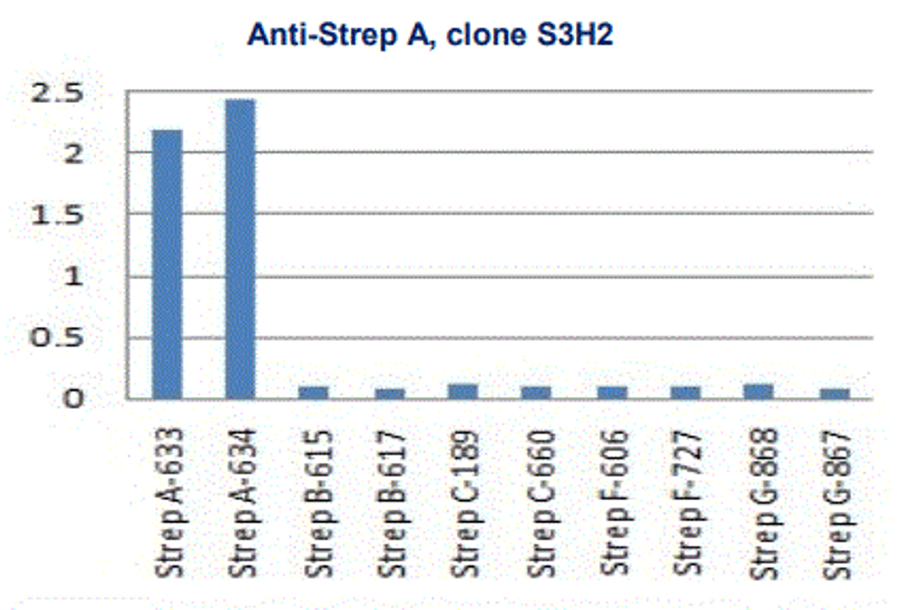 Strep A Antibody [S3H2] | 54-304