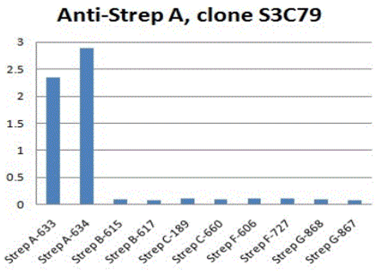 Strep A Antibody [S3C79] | 54-305