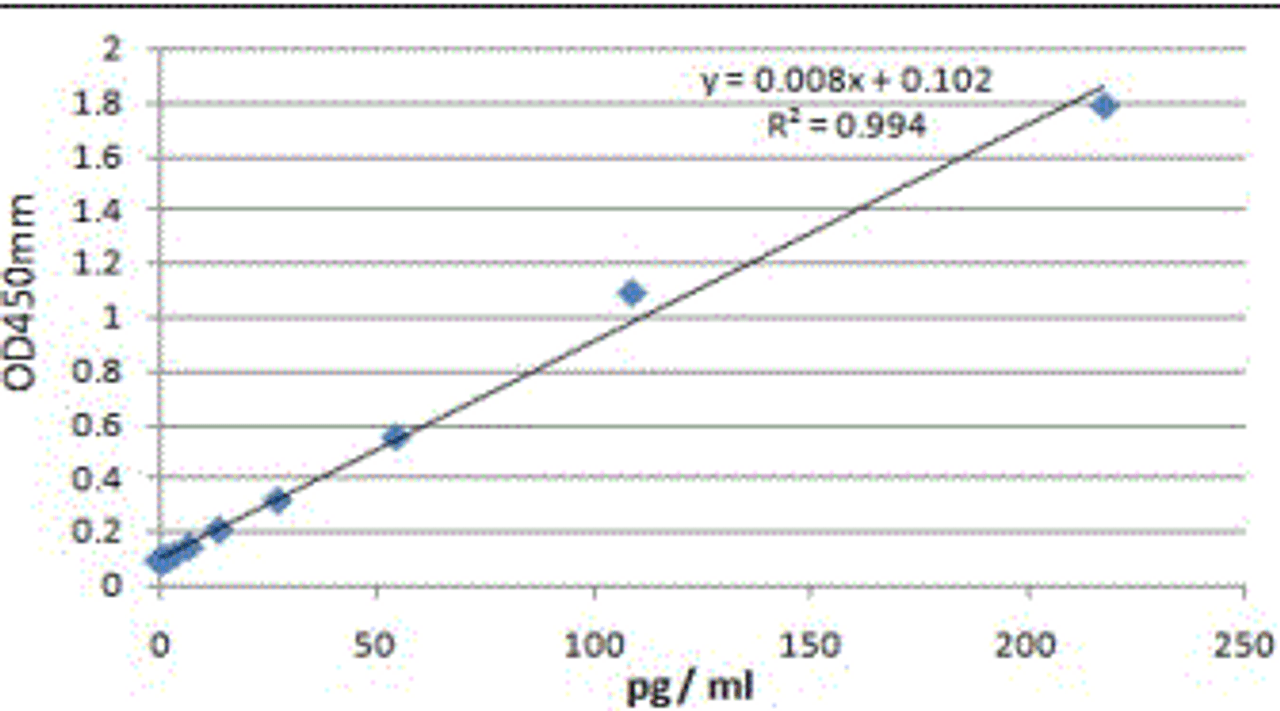 Figure 1. Sensitivity and linear range of Sandwich ELISA. The use anti-Glucagon 54-312 as the capture antibody and anti-Glucagon 54-313 as the detection antibody allows the detection of as little as 10 pg/mL to greater than 220 pg/mL of human glucagon