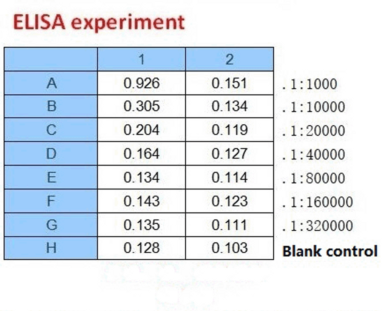 <strong>Figure 2 ELISA Test</strong><br>
Coating original concentration: 2 ug/mL, 100 uL/well samples are column 1: SARS-CoV-2 (COVID-19) Spike-ECD Recombinant Protein, 10-011, and column 2: SARS-CoV-2 (COVID-19) Spike-RBD Recombinant Protein, 10-008.<br>Antibodies: SARS-CoV-2 (COVID-19) Spike S1 Antibody, 10-523.<br>Secondary: Goat anti-rabbit IgG HRP conjugate at 1:10000 dilution.<br>Develop: 15min, 100 uL/well.<br>Stop: Stop buffer 50 uL/well.