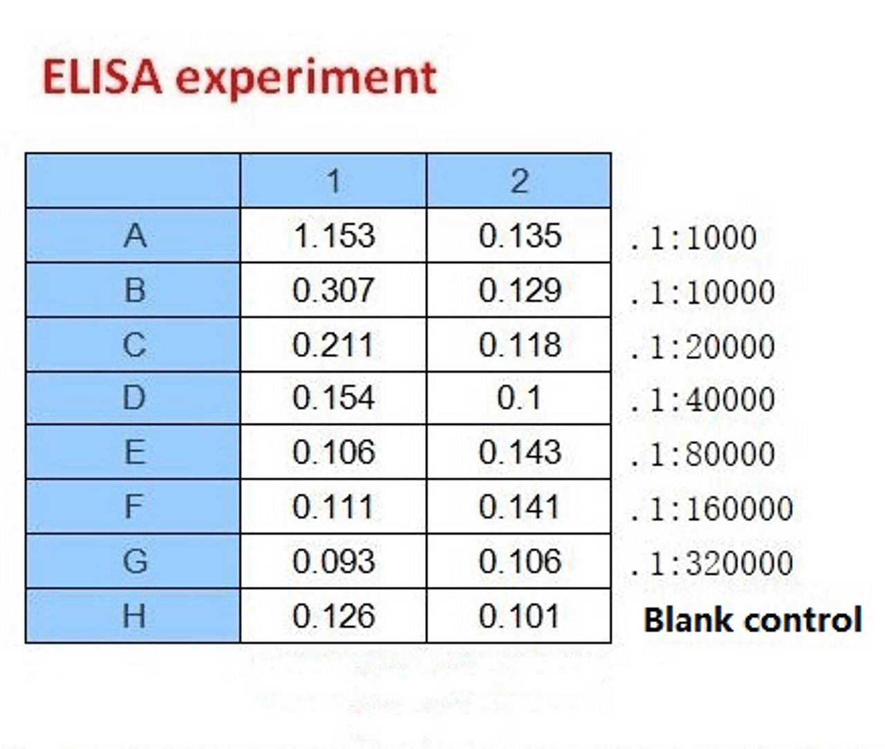 <strong>Figure 2 ELISA Test</strong><br>
Coating original concentration: 2 ug/mL, 100 uL/well samples are column 1: SARS-CoV-2 (COVID-19) Spike-ECD Recombinant Protein, 10-011, and column 2: SARS-CoV-2 (COVID-19) Spike-RBD Recombinant Protein, 10-008.<br>Antibodies: SARS-CoV-2 (COVID-19) Spike S1 Antibody, 10-524.<br>Secondary: Goat anti-rabbit IgG HRP conjugate at 1:10000 dilution.<br>Develop: 15min, 100 uL/well.<br>Stop: Stop buffer 50 uL/well.