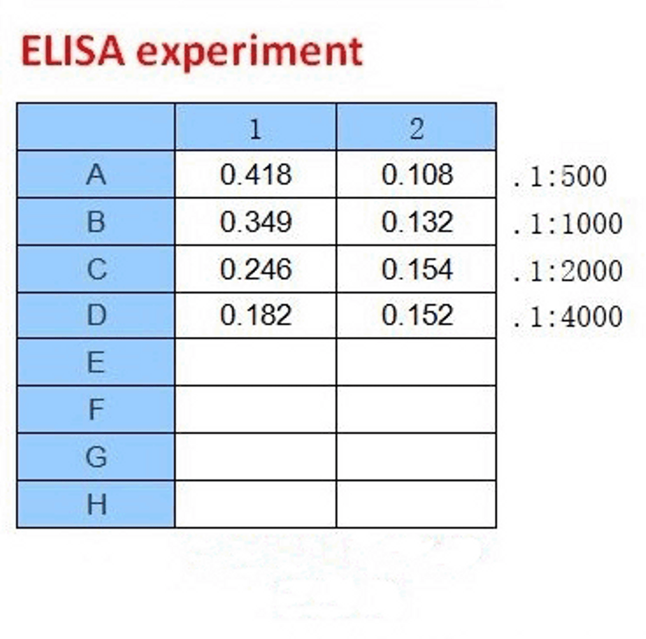 <strong>Figure 2 ELISA Test</strong><br>
Coating original concentration: 2 ug/mL, 100 uL/well samples are column 1: SARS-CoV-2 (COVID-19) Spike-ECD Recombinant Protein, 10-011, and column 2: SARS-CoV-2 (COVID-19) Spike-RBD Recombinant Protein, 10-008.<br>Antibodies: SARS-CoV-2 (COVID-19) Spike S2 Antibody, 10-527.<br>Secondary: Goat anti-rabbit IgG HRP conjugate at 1:10000 dilution.<br>Develop: 15min, 100 uL/well.<br>Stop: Stop buffer 50 uL/well.