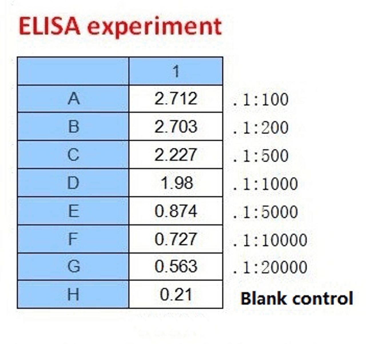 <strong>Figure 2 ELISA Test</strong><br>
Coating original concentration: 2 ug/mL, 100 uL/well sample is SARS-CoV-2 (COVID-19) Nucleocapsid Recombinant Protein, 10-007.<br>Antibodies: SARS-CoV-2 (COVID-19) Nucleocapsid Antibody, 10-530.<br>Secondary: Goat anti-rabbit IgG HRP conjugate at 1:10000 dilution.<br>Develop: 15min, 100 uL/well.<br>Stop: Stop buffer 50 uL/well.