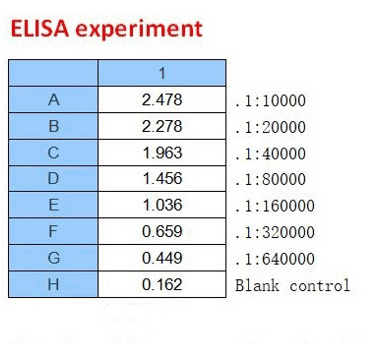 <strong>Figure 2 ELISA Test</strong><br>
Coating original concentration: 2 ug/mL, 100 uL/well sample is SARS-CoV-2 (COVID-19) Nucleocapsid Recombinant Protein, 10-007.<br>Antibodies: SARS-CoV-2 (COVID-19) Nucleocapsid Monoclonal Antibody, 10-536.<br>Secondary: Goat anti-human IgG HRP conjugate at 1:10000 dilution.<br>Develop: 15min, 100 uL/well.<br>Stop: Stop buffer 50 uL/well.