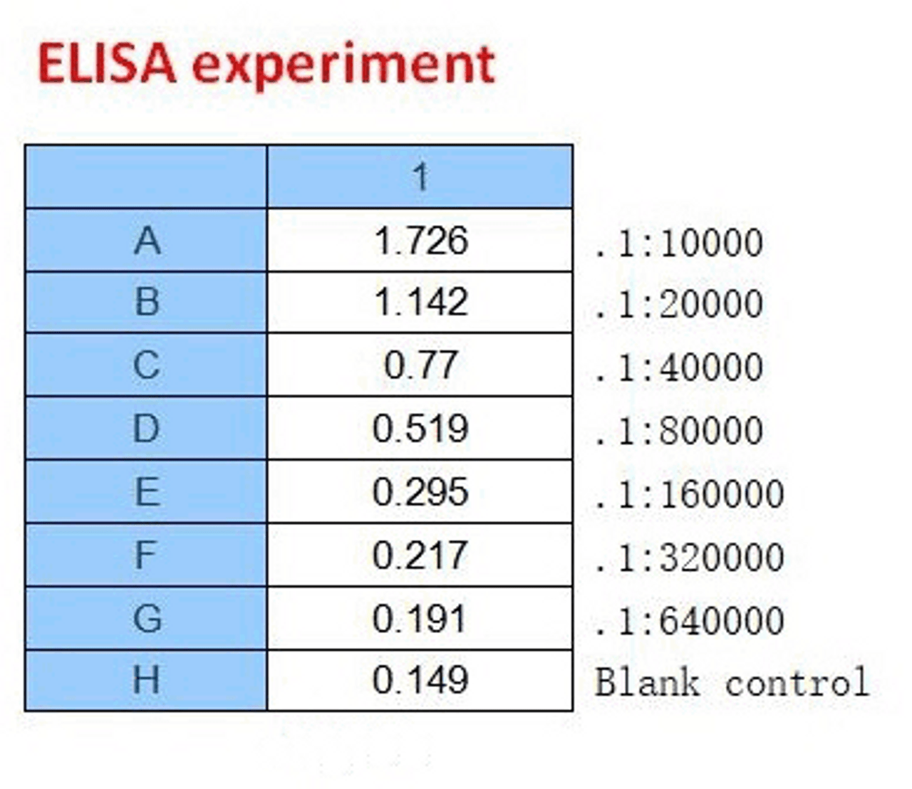 <strong>Figure 2 ELISA Test</strong><br>
Coating original concentration: 2 ug/mL, 100 uL/well sample is SARS-CoV-2 (COVID-19) Nucleocapsid Recombinant Protein, 10-007.<br>Antibodies: SARS-CoV-2 (COVID-19) Nucleocapsid Monoclonal Antibody, 10-538.<br>Secondary: Goat anti-human IgG HRP conjugate at 1:10000 dilution.<br>Develop: 15min, 100 uL/well.<br>Stop: Stop buffer 50 uL/well.