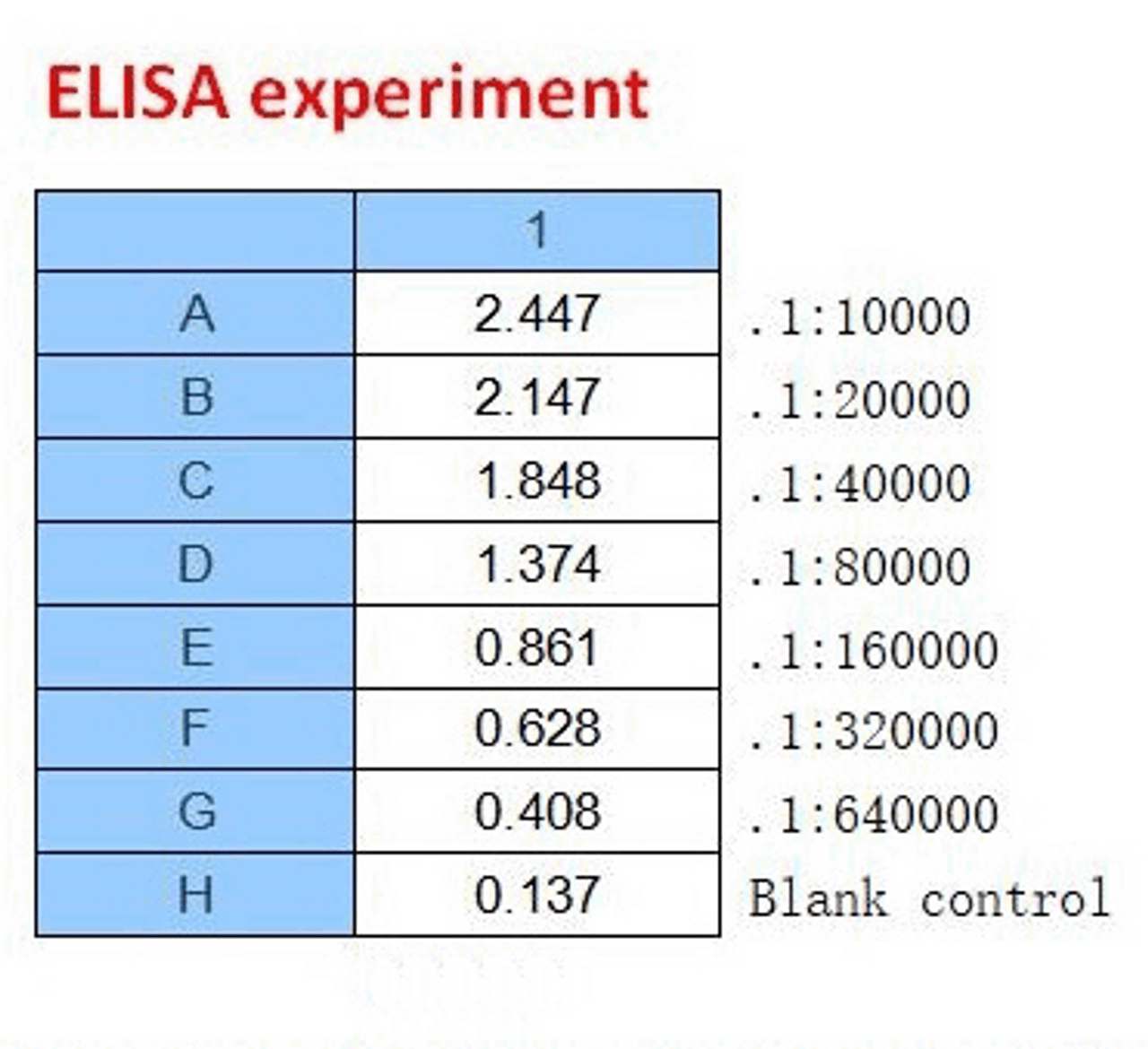 <strong>Figure 2 ELISA Test</strong><br>
Coating original concentration: 2 ug/mL, 100 uL/well sample is SARS-CoV-2 (COVID-19) Nucleocapsid Recombinant Protein, 10-007.<br>Antibodies: SARS-CoV-2 (COVID-19) Nucleocapsid Monoclonal Antibody, 10-541.<br>Secondary: Goat anti-human IgG HRP conjugate at 1:10000 dilution.<br>Develop: 15min, 100 uL/well.<br>Stop: Stop buffer 50 uL/well.