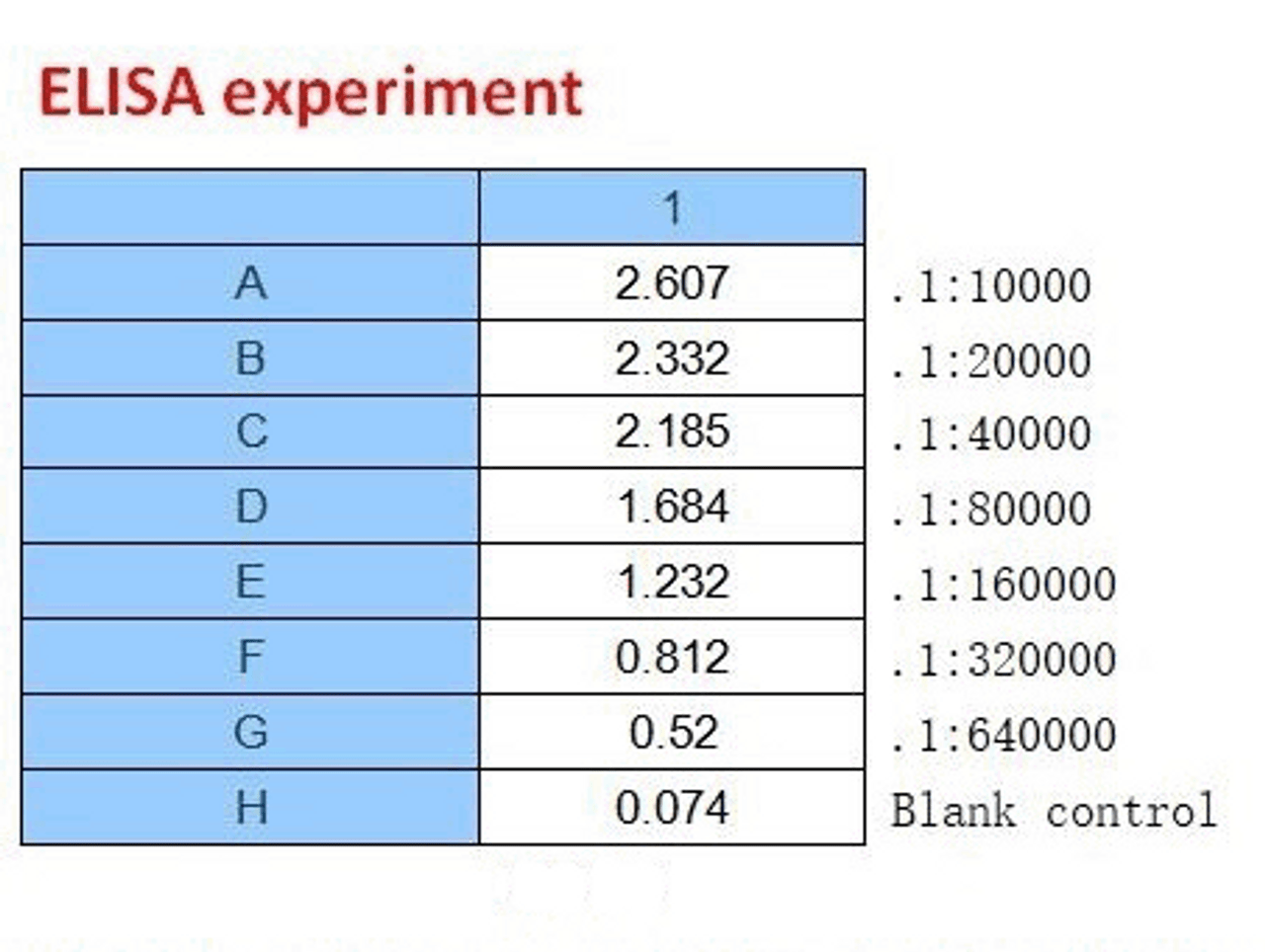 <strong>Figure 2 ELISA Test</strong><br>
Coating original concentration: 2 ug/mL, 100 uL/well sample is SARS-CoV-2 (COVID-19) Nucleocapsid Recombinant Protein, 10-007.<br>Antibodies: SARS-CoV-2 (COVID-19) Nucleocapsid Monoclonal Antibody, 10-546.<br>Secondary: Goat anti-human IgG HRP conjugate at 1:10000 dilution.<br>Develop: 15min, 100 uL/well.<br>Stop: Stop buffer 50 uL/well.