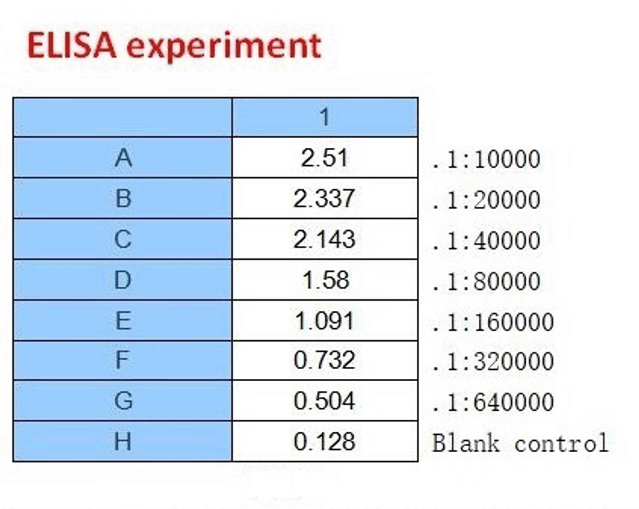 <strong>Figure 2 ELISA Test</strong><br>
Coating original concentration: 2 ug/mL, 100 uL/well sample is SARS-CoV-2 (COVID-19) Nucleocapsid Recombinant Protein, 10-007.<br>Antibodies: SARS-CoV-2 (COVID-19) Nucleocapsid Monoclonal Antibody, 10-547.<br>Secondary: Goat anti-human IgG HRP conjugate at 1:10000 dilution.<br>Develop: 15min, 100 uL/well.<br>Stop: Stop buffer 50 uL/well.