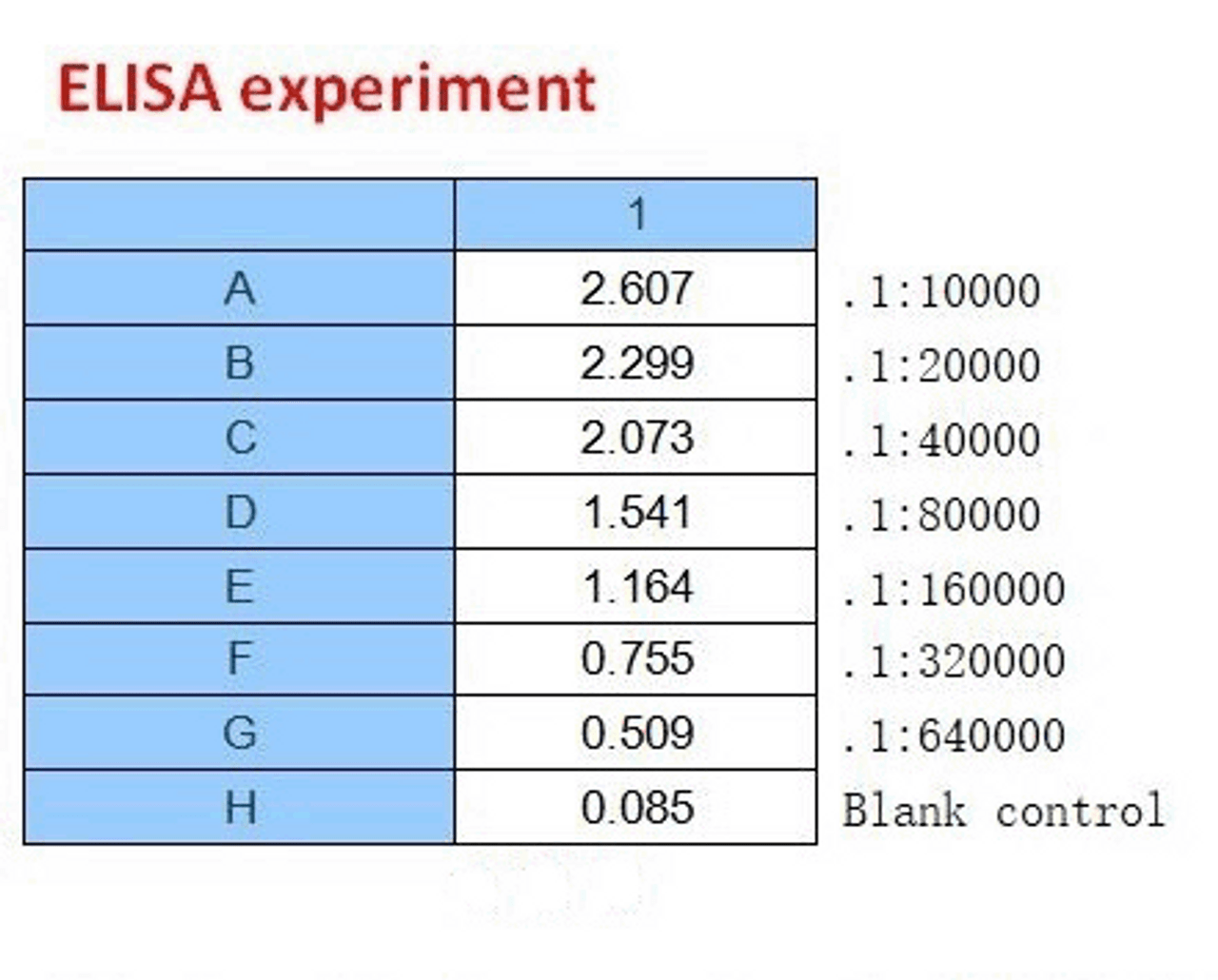 <strong>Figure 2 ELISA Test</strong><br>
Coating original concentration: 2 ug/mL, 100 uL/well sample is SARS-CoV-2 (COVID-19) Nucleocapsid Recombinant Protein, 10-007.<br>Antibodies: SARS-CoV-2 (COVID-19) Nucleocapsid Monoclonal Antibody, 10-548.<br>Secondary: Goat anti-human IgG HRP conjugate at 1:10000 dilution.<br>Develop: 15min, 100 uL/well.<br>Stop: Stop buffer 50 uL/well.