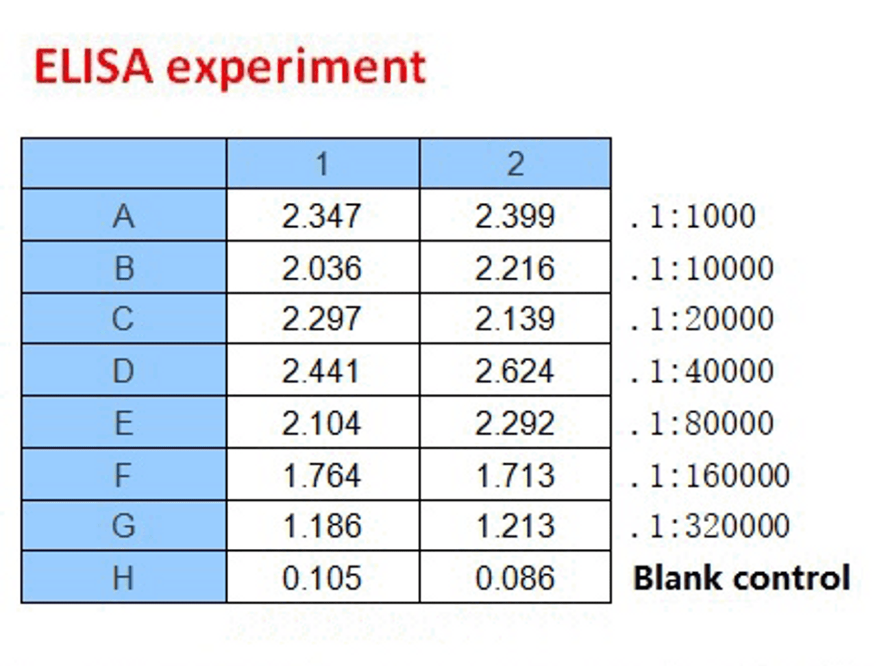 <strong>Figure 2 ELISA Test</strong><br>
Coating original concentration: 2 ug/mL, 100 uL/well samples are column 1: SARS-CoV-2 (COVID-19) Spike-ECD Recombinant Protein, 10-011, and column 2: SARS-CoV-2 (COVID-19) Spike-RBD Recombinant Protein, 10-008.<br>Antibodies: SARS-CoV-2 (COVID-19) Spike-ECD/RBD Monoclonal Antibody, 10-551.<br>Secondary: Goat anti-human IgG HRP conjugate at 1:10000 dilution.<br>Develop: 15min, 100 uL/well.<br>Stop: Stop buffer 50 uL/well.