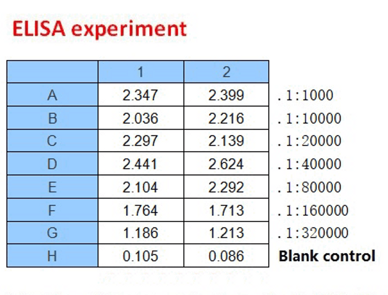 <strong>Figure 2 ELISA Test</strong><br>
Coating original concentration: 2 ug/mL, 100 uL/well samples are column 1: SARS-CoV-2 (COVID-19) Spike-ECD Recombinant Protein, 10-011, and column 2: SARS-CoV-2 (COVID-19) Spike-RBD Recombinant Protein, 10-008.<br>Antibodies: SARS-CoV-2 (COVID-19) Spike-ECD/RBD Monoclonal Antibody, 10-552.<br>Secondary: Goat anti-human IgG HRP conjugate at 1:10000 dilution.<br>Develop: 15min, 100 uL/well.<br>Stop: Stop buffer 50 uL/well.