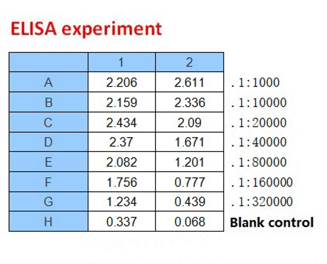 <strong>Figure 2 ELISA Test</strong><br>
Coating original concentration: 2 ug/mL, 100 uL/well samples are column 1: SARS-CoV-2 (COVID-19) Spike-ECD Recombinant Protein, 10-011, and column 2: SARS-CoV-2 (COVID-19) Spike-RBD Recombinant Protein, 10-008.<br>Antibodies: SARS-CoV-2 (COVID-19) Spike-ECD/RBD Monoclonal Antibody, 10-555.<br>Secondary: Goat anti-human IgG HRP conjugate at 1:10000 dilution.<br>Develop: 15min, 100 uL/well.<br>Stop: Stop buffer 50 uL/well.