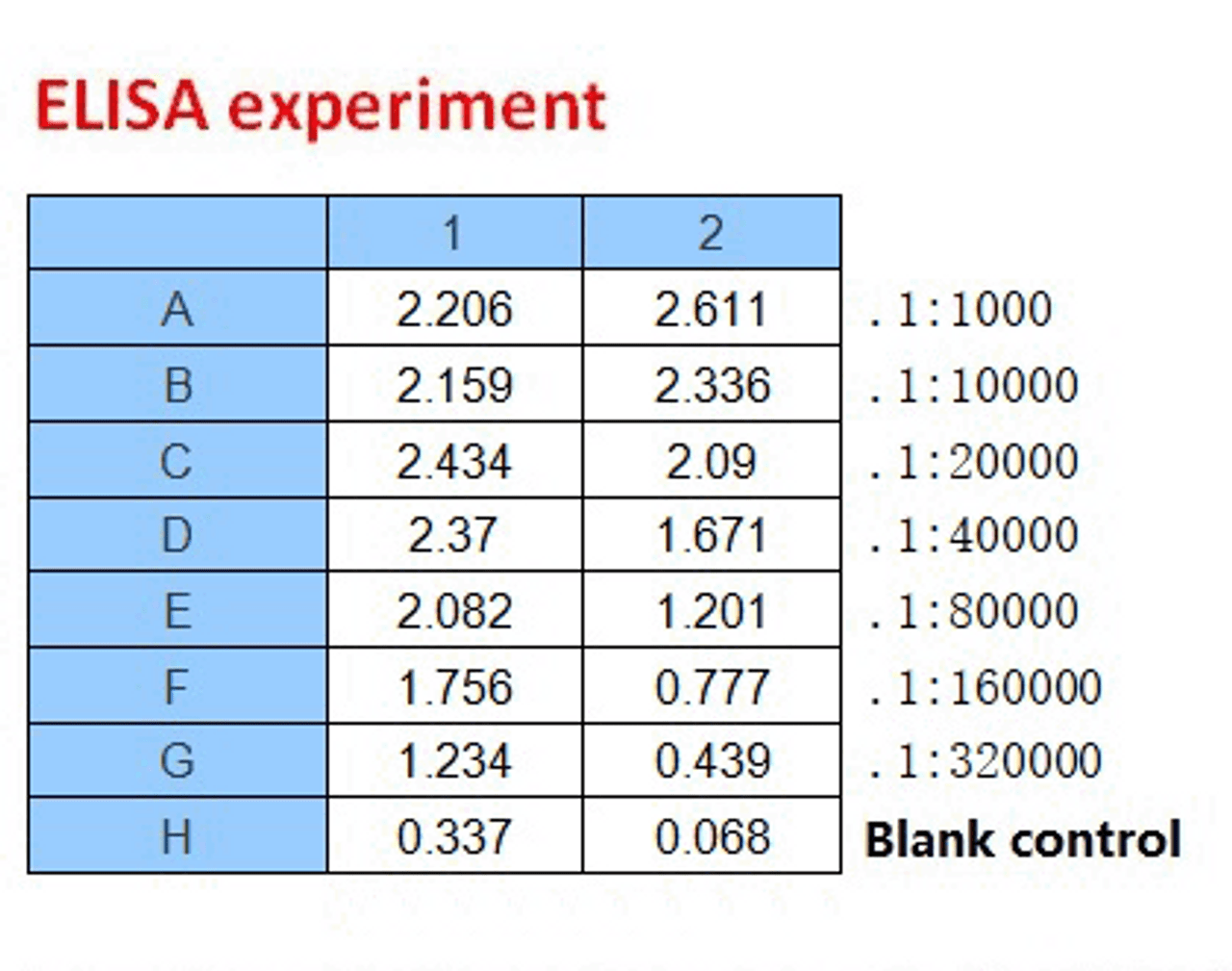<strong>Figure 2 ELISA Test</strong><br>
Coating original concentration: 2 ug/mL, 100 uL/well samples are column 1: SARS-CoV-2 (COVID-19) Spike-ECD Recombinant Protein, 10-011, and column 2: SARS-CoV-2 (COVID-19) Spike-RBD Recombinant Protein, 10-008.<br>Antibodies: SARS-CoV-2 (COVID-19) Spike-ECD/RBD Monoclonal Antibody, 10-556.<br>Secondary: Goat anti-human IgG HRP conjugate at 1:10000 dilution.<br>Develop: 15min, 100 uL/well.<br>Stop: Stop buffer 50 uL/well.