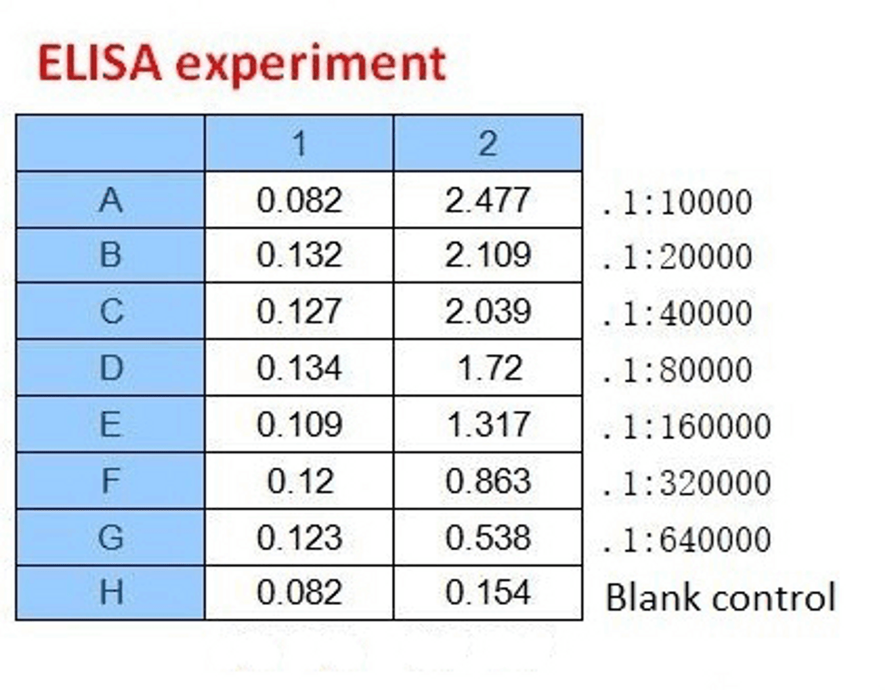 <strong>Figure 2 ELISA Test</strong><br>
Coating original concentration: 2 ug/mL, 100 uL/well samples are column 1: SARS-CoV-2 (COVID-19) Spike-RBD Recombinant Protein, 10-008, and column 2: SARS-CoV-2 (COVID-19) Spike-ECD Recombinant Protein, 10-011.<br>Antibodies: SARS-CoV-2 (COVID-19) Spike-ECD Monoclonal Antibody, 10-563.<br>Secondary: Goat anti-human IgG HRP conjugate at 1:10000 dilution.<br>Develop: 15min, 100 uL/well.<br>Stop: Stop buffer 50 uL/well.<br>10-563 doesn't react with 10-008.