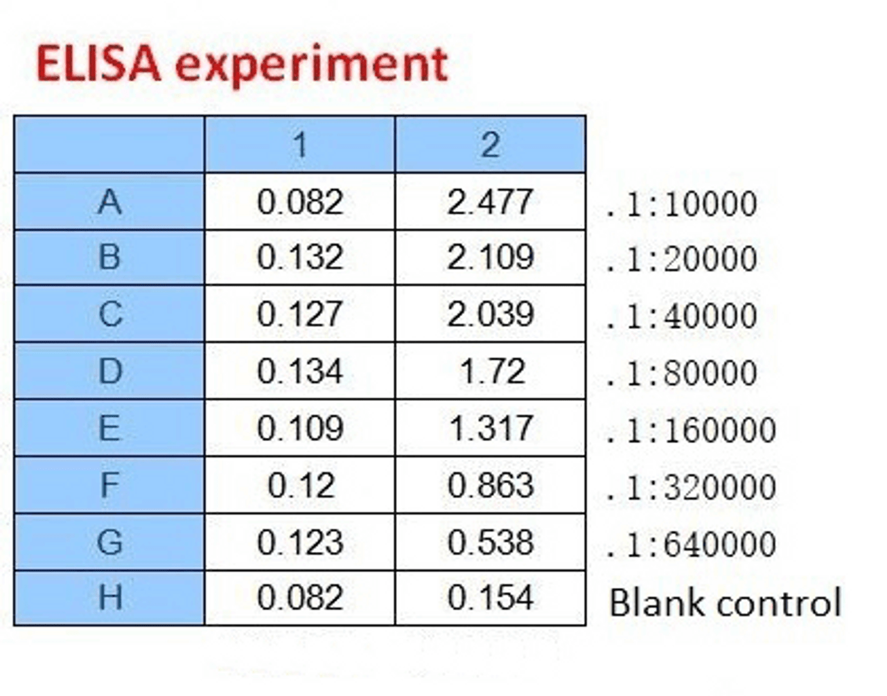 <strong>Figure 2 ELISA Test</strong><br>
Coating original concentration: 2 ug/mL, 100 uL/well samples are column 1: SARS-CoV-2 (COVID-19) Spike-RBD Recombinant Protein, 10-008, and column 2: SARS-CoV-2 (COVID-19) Spike-ECD Recombinant Protein, 10-011.<br>Antibodies: SARS-CoV-2 (COVID-19) Spike-ECD Monoclonal Antibody, 10-564.<br>Secondary: Goat anti-human IgG HRP conjugate at 1:10000 dilution.<br>Develop: 15min, 100 uL/well.<br>Stop: Stop buffer 50 uL/well.<br>10-564 doesn't react with 10-008.